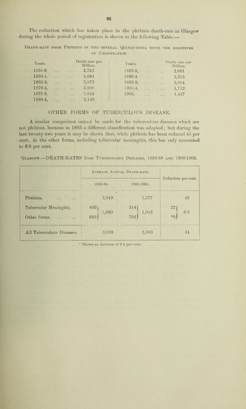 The reduction which has taken place in the phthisis death-rate in Glasgow during the whole period of registration is shown in the following Table:— Death-rate from Phthisis in the several Quinquennia since the beginning of Registration. Years. Death-rate per Million. Years. Death-rate ner Million. 1855-9. ... 3,742 1885-9, 2,601 1860-4. ... 4,094 1890-4. 2,315 1865-9, ... 3,972 1895-9, 2,014 1870-4, ... 3,908 1900-4, 1,712 1875 9. ... 3,644 1905, 1,437 1880-4, ... 3,140 OTHER FORMS OF TUBERCULOUS DISEASE. A similar comparison cannot be made for the tuberculous diseases which are not phthisis, because in 1883 a different classification was adopted; but during the last twenty-two years it may be shown that, while phthisis has been reduced 45 per cent., in the other forms, including tubercular meningitis, this has only amounted to 6'8 per cent. Q-lasgow.—DEATH-RATES from Tuberculous Diseases, 1883-88 and 1900-1905. Average Annual Death-rate. Reduction per cent. 1 1883-88. 1900-1905. Phthisis, 2,849 1,577 45 Tubercular Meningitis, 4051 3141 221 l 1,090 V 1,016 [ 6-8 Other forms, 685J 702 J *0J All Tuberculous Diseases, 3,939 2,593 34 * Shows an increase of 2'4 per cent.