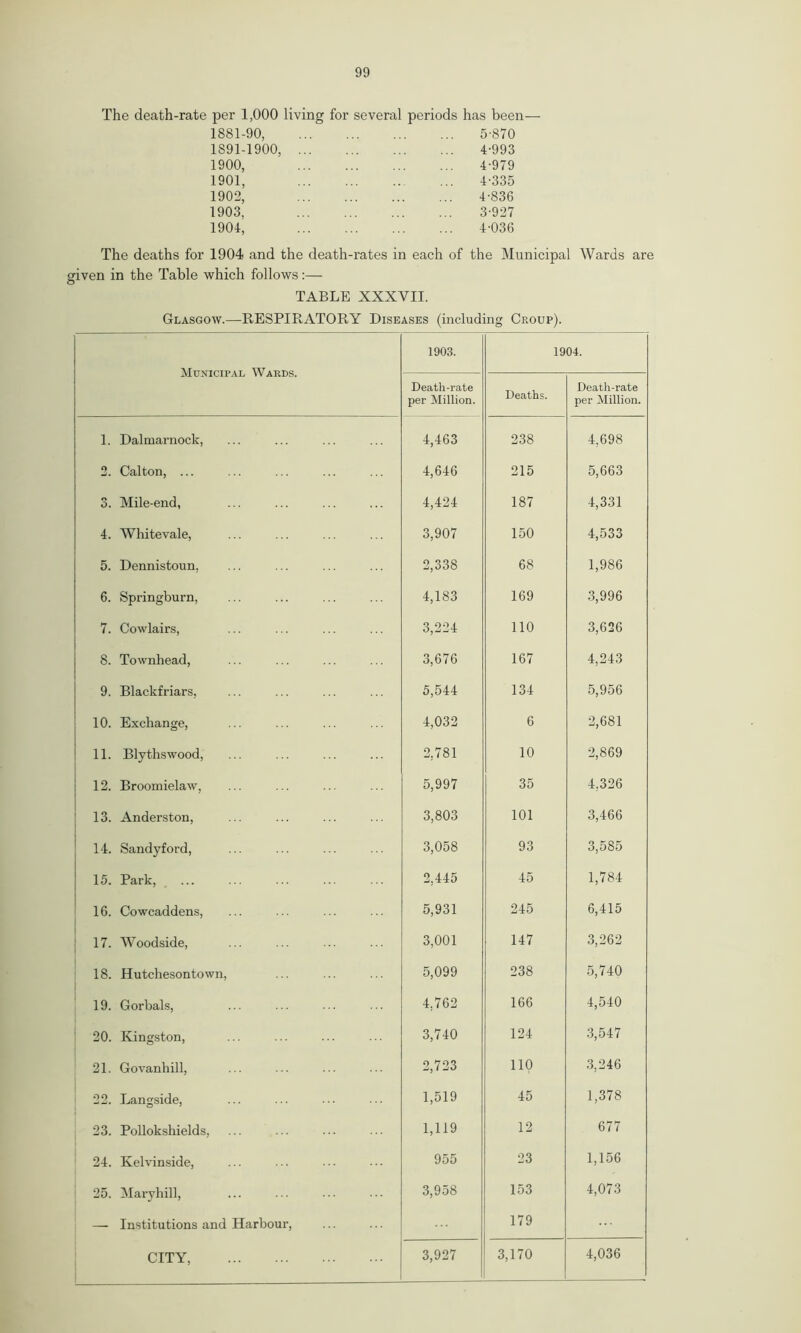 The death-rate per 1,000 living for several periods has been— 1881-90, 5-870 1891-1900, 4-993 1900, 4-979 1901, 4-335 1902, 4-836 1903, 3-927 1904, 4-036 The deaths for 1904 and the death-rates in each of the Municipal Wards are given in the Table which follows:— TABLE XXXVII. Glasgow.—RESPIRATORY Diseases (including Croup). Municipal Wards. 1903. 1904. Death-rate per Million. Deaths. Death-rate per Million. 1. Dalmarnock, 4,463 238 4,698 2. Calton, ... 4,646 215 5,663 3. Mile-end, 4,424 187 4,331 4. Whitevale, 3,907 150 4,533 5. Dennistoun, 2,338 68 1,986 6. Springburn, 4,183 169 3,996 7. Cowlairs, 3,224 110 3,626 8. Townhead, 3,676 167 4,243 9. Blackfriars, 5,544 134 5,956 10. Exchange, 4,032 6 2,681 11. Blythswood, 2.781 10 2,869 12. Broomielaw, 5,997 35 4,326 13. Anderston, 3,803 101 3,466 14. Sandyford, 3,058 93 3,585 15. Park, 2,445 45 1,784 16. Cowcaddens, 5,931 245 6,415 17. Woodside, 3,001 147 3,262 18. Hutchesontown, 5,099 238 5,740 19. Gorbals, 4,762 166 4,540 20. Kingston, 3,740 124 3,547 21. Govanhill, 2,723 110 3,246 22. Langside, 1,519 45 1,378 23. Pollokshields, 1,119 12 677 24. Kelvinside, 955 23 1,156 25. Maryhill, 3,958 153 4,073 —- Institutions and Harbour, 179 3,170 4,036