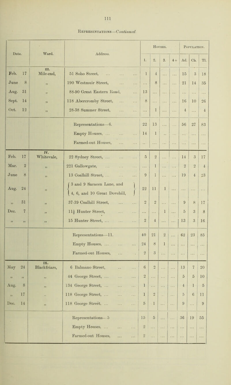 Representations—Continued. Ward. Address. Houses. Population. 1. o 3. 4 + Ad. Ch. Tl. Feb. 17 III. Mile-end, 51 Soho Street, 1 4 15 3 18 June 8 >> 190 Westmuir Street, 8 21 14 35 Aug. 31 5‘ 88-90 Great Eastern Road, 13 Sept. 14 118 Abercromby Street, 8 16 10 26 Oct. 12 >> 28-38 Summer Street, 1 4 4 Representations— 6. 22 13 56 27 83 Empty Houses, ... 14 1 ... Farmed-out Houses, ... Feb. 17 IV. Whitevale, 22 Sydney Street, ... 5 2 ...... 14 3 17 Mar. 2 )) 221 Gallowgate, 1 ... ... 2 2 4 June 8 >? 13 Coalhill Street, ... 9 1 19 4 23 Aug. 24 t 3 and 9 Saracen Lane, and [ 4, 6, and 10 Great Dovehill, j 22 11 1 ... 5 J 31 37-39 Coalhill Street, 2 2 9 8 17 Dec. 7 )) 11J Hunter Street, 1 5 3 8 >> JJ 5) 15 Hunter Street, ... 2 4 13 3 16 Representations—11. 40 21 2 62 23 85 Empty Houses, ... 24 8 1 Farmed-out Houses, 9 3 ... May 24 IX. Blackfriars, 6 Balmano Street, 6 o 13 7 20 >> 44 George Street, ... 2 5 5 10 Aug. 8 JJ 134 George Street, ... 1 4 i 5 >> 17 118 George Street, ... 1 2 5 6 11 Dec. 14 >> 118 George Street, ... ... ... 5 1 9 9 Representations— 5 15 5 36 19 55 Empty Houses, ... 2