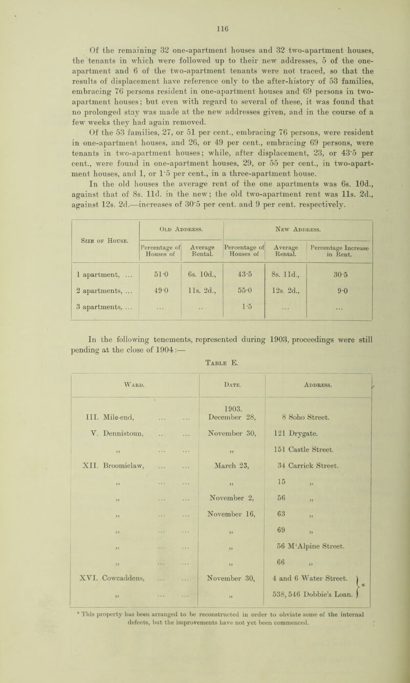 Of the remaining 32 one-apartment houses and 32 two-apartment houses, the tenants in which were followed up to their new addresses, 5 of the one- apartment and 6 of the two-apartment tenants were not traced, so that the results of displacement have reference only to the after-history of 53 families, embracing 76 persons resident in one-apartment houses and 69 persons in two- apartment houses; but even with regard to several of these, it was found that no prolonged stay was made at the new addresses given, and in the course of a few weeks they had again removed. Of the 53 families, 27, or 51 per cent., embracing 76 persons, were resident in one-apartment houses, and 26, or 49 per cent., embracing 69 persons, were tenants in two-apartment houses; while, after displacement, 23, or 43'5 per cent., were found in one-apartment houses, 29, or 55 per cent., in two-apart- ment houses, and 1, or 1'5 per cent., in a three-apartment house. In the old houses the average rent of the one apartments was 6s. 10d., against that of 8s. lid. in the new; the old two-apartment rent was 11s. 2d., against 12s. 2d.—increases of 30'5 per cent, and 9 per cent, respectively. Size of House. Old Address. New Address. Percentage of Houses of Average Rental. Percentage of Houses of Average Rental. Percentage Increase in Rent. 1 apartment, ... 51-0 6s. 10d., 43-5 Ss. lid., 30-5 2 apartments, ... 49-0 11s. 2d., 55-0 12s. 2d., 9-0 3 apartments, ... 1-5 In the following tenements, represented during 1903, proceedings were still pending at the close of 1904 :— Table E. Ward. Date. Address. III. Mile-end, 1903. December 28, 8 Soho Street. V. Dennistoun, November 30, 121 Drygate. 11 ... ... XII. Broomielaw, 11 March 23, 151 Castle Street. 34 Carrick Street. 11 ... ... )) * • * * * • „ 11 * • * * • * 11 * • • XVI. Cowcaddens, 11 November 2, November 16, 11 11 11 November 30, 15 56 63 69 56 M‘Alpine Street. 66 „ 4 and 6 Water Street. ) 11 • * * •* * 11 * 538, 546 Dobbie’s Loan. ) * This property has been arranged to be reconstructed in order to obviate some of the internal defects, but the improvements have not yet been commenced.