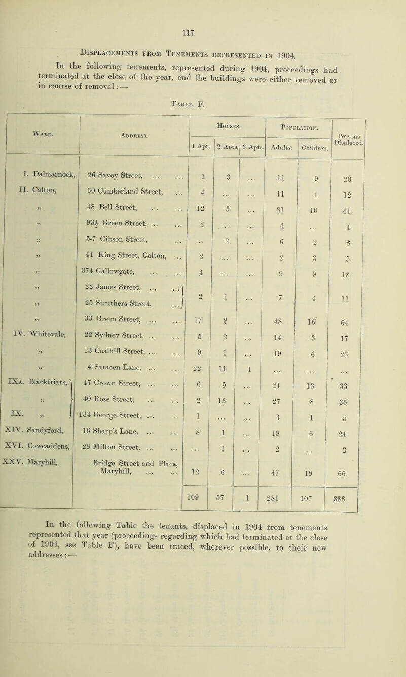 Displacements from Tenements represented in 1904. Iu the following tenements, represented during 1904, proceedings had terminated at the close of the year, and the buildings were either removed or in course of removal: — Table F. Ward. Address. Houses. Population. 1 Apt. j 2 Apts . 3 Apts Adults. Children. Displaced. I. Dalmarnock. 26 Savoy Street, 1 3 11 9 20 II. Calton, 60 Cumberland Street, 4 11 1 12 48 Bell Street, 12 3 31 10 41 5> 931 Green Street, ... 2 4 4 )> 5-7 Gibson Street, 2 6 2 8 41 King Street, Calton. ... 2 2 3 5 374 Gallowgate, 4 9 9 18 >> 22 James Street, ... 1 l 25 Struthers Street, ...J 2 1 7 4 11 >1 33 Green Street, 17 8 48 16 64 IV. Whitevale, 22 Sydney Street, ... 5 2 14 3 17 13 Coalhill Street, ... 9 i 19 4 23 >> 4 Saracen Lane, ... 22 ii 1 IXa. Blackfriars, 47 Crown Street, ... 6 5 21 12 33 40 Rose Street, 2 13 27 8 35 IX. „ 134 George Street, ... 1 4 1 5 XIV. Sandyford, 16 Sharp’s Lane, 8 1 IS 6 24 XVI. Cowcaddens, 28 Milton Street, ... 1 2 2 XXV. Maryhill, Bridge Street and Place, Maryhill, 12 6 47 19 66 109 57 1 281 107 388 In the following Table the tenants, displaced in 1904 from tenements represented that year (proceedings regarding which had terminated at the close of 1904, see Table F), have been traced, wherever possible, to their new addresses: —