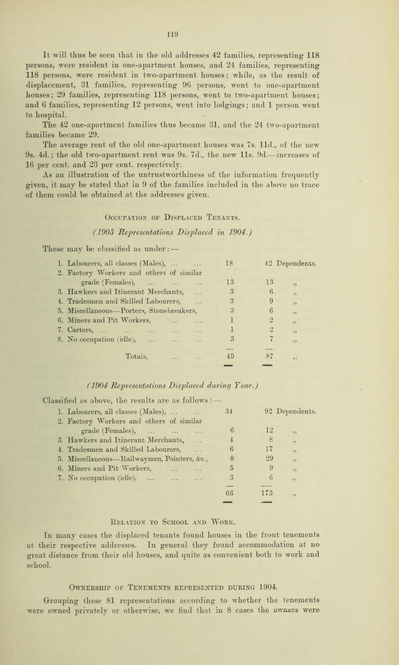 It will thus be seen that in the old addresses 42 families, representing 118 persons, were resident in one-apartment houses, and 24 families, representing 118 persons, were resident in two-apartment houses; while, as the result of displacement, 31 families, representing 96 persons, went to one-apartment houses; 29 families, representing 118 persons, went to two-apartment houses; and 6 families, representing 12 persons, went into lodgings; and 1 person went to hospital. The 42 one-apartment families thus became 31, and the 24 two-apartment families became 29. The average rent of the old one-apartment houses was Is. lid., of the new 9s. 4d.; the old two-apartment rent was 9s. 7d., the new 11s. 9d.—increases of 16 per cent, and 23 per cent, respectively. As an illustration of the untrustworthiness of the information frequently given, it may be stated that in 9 of the families included in the above no trace of them could be obtained at the addresses given. Occupation of Displaced Tenants. (1903 Representations Displaced in 1904.) These may be classified as under : — 1. Labourers, all classes (Males), ... 18 42 Dependents. 2. Factory Workers and others of similar grade (Females), 13 13 3. Hawkers and Itinerant Merchants, 3 6 4. Tradesmen and Skilled Labourers, 3 9 5. Miscellaneous—Porters, Stonebreakers, 3 6 6. Miners and Pit Workers, 1 0 55 7. Carters, ... 1 9 -1 55 8. No occupation (idle), 3 7 Totals, 45 87 (1904 Representations Displaced during Year.) Classified as above, the results are as follows : — 1. Labourers, all classes (Males), ... 34 92 Dependents. 2. Factory Workers and others of similar grade (Females), 6 12 3. Hawkers and Itinerant Merchants, 4 8. 4. Tradesmen and Skilled Labourers, 6 17 5. Miscellaneous—Railwaymen, Pointers, &c., 8 29 6. Miners and Pit Workers, 5 9 7. No occupation (idle), 3 6 66 173 Relation to School and Work. In many cases the displaced tenants found houses in the front tenements at their respective addresses. In general they found accommodation at no great distance from their old houses, and quite as convenient both to work and school. Ownership of Tenements represented during 1904. Grouping these 81 representations according to whether the tenements were owned privately or otherwise, we find that in 8 cases the owners were