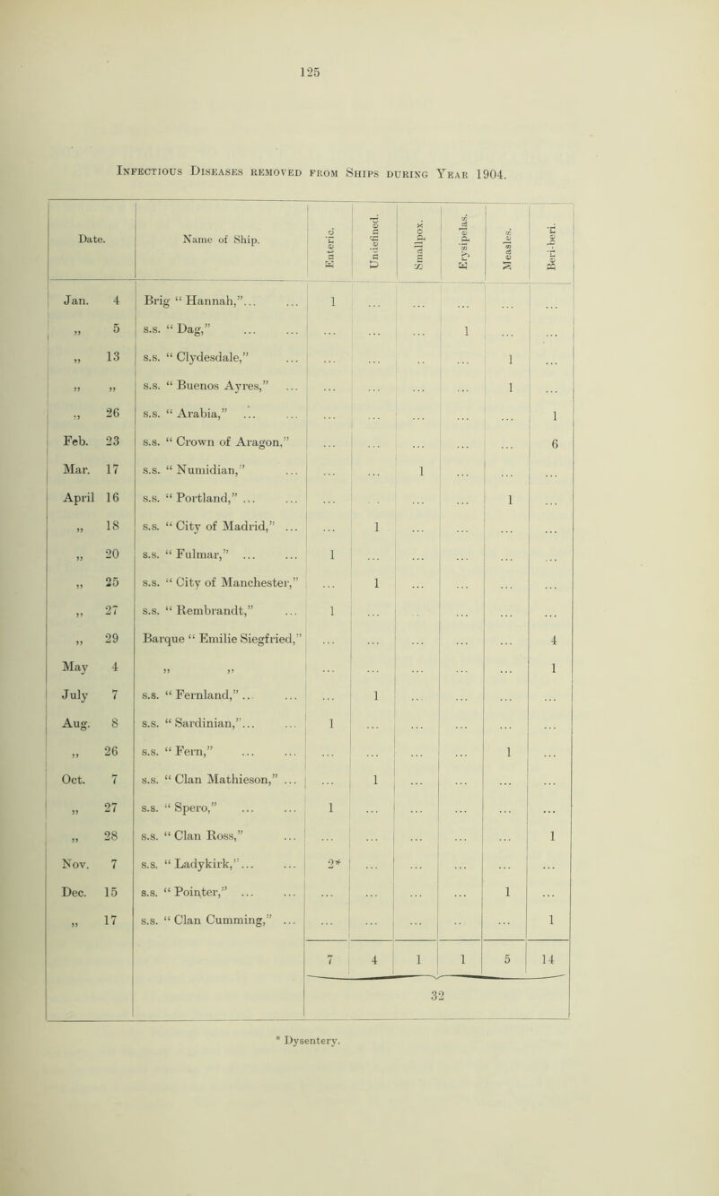 4 5 13 >> 26 23 17 16 18 20 25 27 29 4 7 8 26 7 27 28 7 15 17 125 Diseases removed from Ships during Year 1904. Name of Ship. — Enteric. Undefined. Smallpox. Erysipelas. Measles. Beri-beri. Brig “ Hannah,”... 1 s.s. “ Dag,” 1 s.s. “Clydesdale,” 1 s.s. “ Buenos Ayres,” 1 s.s. “Arabia,” 1 s.s. “ Crown of Aragon,” 6 s.s. “ Numidian,” 1 s.s. “ Portland,” ... ! 1 s.s. “ City of Madrid,” ... 1 s.s. “Fulmar,” 1 s.s. “ City of Manchester, 1 s.s. “Rembrandt,” 1 Barque “ Emilie Siegfried,” 4 J5 1 s.s. “ Fernland,” .. 1 s.s. “Sardinian,”... 1 s.s. “Fern,” ... 1 s.s. “Clan Mathieson,” ... 1 s.s. “ Spero,” 1 s.s. “ Clan Ross,” 1 s.s. “ Ladykirk,”... 2* s.s. “Pointer,” ... 1 s.s. “ Clan Cumming,” ... 1 7 4 1 1 5 14 32 Dysentery.