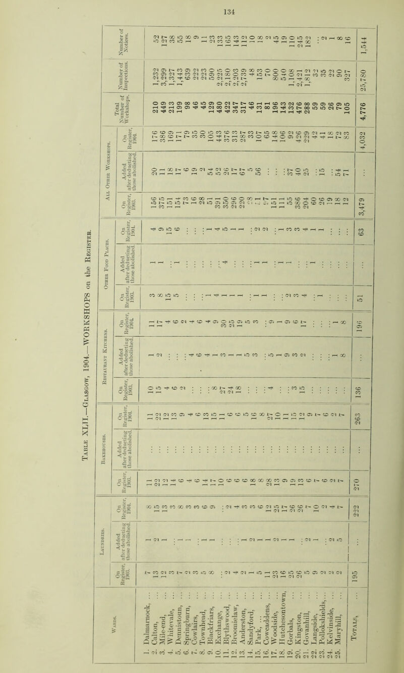 XLTI. Glasgow, 1904.—-WORKSHOPS on the Register. — O . S ® snxxnooooi^ntijioMiMOMiNOfflOioci ■ m h oo to -rf< .o.S lO (M CO lO rH r-f< ^ ^-h ^ r£. _ -+4 £ o r—1 rH rH r-H rH H (M H yA — «H CO o a (Non«too)t'i«ococoo!oonoooooHiM'nioiM06. o n si oi Tf n ci m a n » o n -f io n o t o ci — cc co co m ci 0 0/ Cl Cl CO -+ ® Cl W O Cl rH ci N 1—l CO lO i—i ^ GO CO a co h co m ^ <m (M cf tN ,—T cq' I—T icT Ol *s g r* u a OO^COO5OOOlOOO(MN^COHH0COOJCOOOO5(J)COO)iri CD H^HC505rtt'^(MCO<N^H’^COWCT>^cOI>00»OiOC^t>6 H S iS 03 ^ 03 rH H ^ CO CO i—1 H H H ^ Ol r-H a o <d . C3(OC5-,©OOiOCOCDCCNni-'IOOOtOCUDffl(MrH(»clCC Ol r.2o !-00ffil>l>C0C0O^NH00nOCC'#O®ClClT)('^HNM CO CO o bc2 0) ^ H CO rH H i 1 ^ CO CO (M r-H rH rH ^03 o o 5 tMOtJ « a <d pi r— 0.52 -c'd? O H CO N ^ 05 (M (M O N N 1C CO * • • O ‘O • lO a (N H H H rH lO lO (M H CO lO . . . CO (M .r-H ! IQ 1> H ^5? CD o 2§ a13 < 3 . COlOHTfCOCDOOrHHO^OOOHSHHlOCOrtiOCDOOOfM 00) = .52o O MO lO N n (M o O) O O (N C I 1.. O - lO CO O CD (M M H M C 602 o’—l r-H CO rH r-H CO CO (M (M r-Hr-H CO (M PS co O . = .52 o OT LO ffl ’ • • r-H -ef LO —1 i—1 • (M ffvl 'HD5MT)IHrt • • • CO r—« . . . . . ... CD w o PS it'd Ph a? o.52 o l—1 r-H -r-H -rfl * * r-H i—H * r-H r—H * * r-H o 3fl a S % a H a D o jT <D . On Regisl 1903 CO (X) lO 1C : : ; rH r—i r— r-H ; h h ; ; 03 CO ^ ; i-H : ; • 40 = .52 o H^^COOl^COTHOiOlOOHOCO • Oi H Q CO N • 'r-QO co ° M2 l-H r-H CO 03 r-H . rH I I I Cl CO # a he'd o a <d ‘D rP ►2 H Z -c o.52 '§'3 8 'H-S'§ him : : I^CO^HCOHHLOCO : O H Q CO Cl ; ; ; h (X) S P <ta £ o 1 a 3 a P5 rijs O lO ^ CO (M * * • GO !>■ ^ GO ’ * • ^ ‘ * CO 4C CD O bf)2 <D 1-1 rH rH . I 03 CM r—< . rH 5 .* co . _ . ” - — O . r.So ■h ci ci cc a -r ffi n io -- cs o lo o a i' o r lo ci cn^ cs cii' CO o rH (O'! rH r-H rH ^H r—( rH 03 rH rH rH rH CD o r“l Ol tJO'd CO a a tj o.52 a a a -o ££ <rs ◄ PP »g a 3 . - o . — to £§ HOlOWO^vO^I-OOOOOOOOOOCOQOCOOhCOC'lh o O blS rH 03 rH i—H r-H rH ,-H rH 03 rH rH rH l — <D ^ Ol CD . = .52 o COlOCOCOXJCOCOOOl • 03 ^ CO co O 03 1C o o t- o oi ^ l>- Ol O &o2 rH rH . 1 1 Ol rH Cl Ol Ol o Ol . a' o s ■a §.2 a rH 03 rH • —« rH • rH rH • • ’ H (M H H (M H H * 03 rH ■ 03 lQ Z •6 A sS a ^ a o £ 8 a D •. o . a v: 55 4- CO Cl CO N Cl co O OO • Ol r)< C3 h o H CO <0 lO 50 lO Q Ol 03 Ol 40 O 60=1 rH rH . — 03 H Ol Ol o CD ^ PS CO Q fe Dalmarnock, Calton, Mile-end, AV hitevale, Dennistoun, Springburn, Cow lairs, Townhead, Blackfriars, Exchange, Blythswood, Broomielaw, Anderston, Sandyford, Park, ... Cowcaddens, AVoodside, Hutcheson to' Gorbals, Kingston, Govanhill, Langside, Pollokshields, Kelvinside, Maryhill, J E-> o •Hciw^lOfflNCOfllOHcin^lOtONCCClO-NMiilO - H H H H H H H H H 03 (M Ol Ol Ol Ol