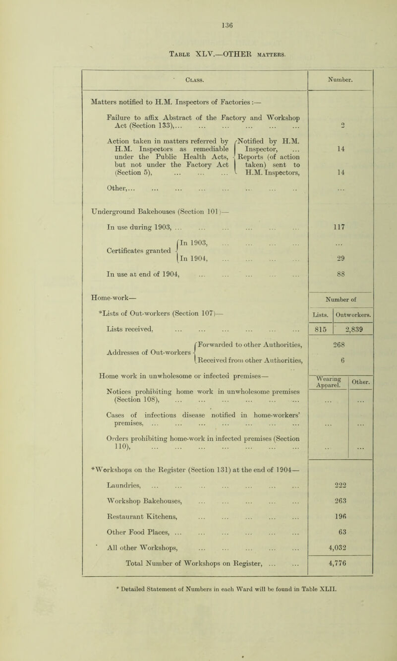 Table XLY.—OTHER matters. Class. Number. Matters notified to H.M. Inspectors of Factories :— Failure to affix Abstract of the Factory and Workshop Act (Section 133),... Action taken in matters referred by ^Notified by H.M. H.M. Inspectors as remediable Inspector, under the Public Health Acts, Reports (of action but not under the Factory Act taken) sent to (Section 5), ... ... ... I H.M. Inspectors, Other,... Underground Bakehouses (Section 101)— In use during 1903, ... fin 1903, Certificates granted - [in 1904, 14 14 117 29 In use at end of 1904, 88 Home-work— *Lists of Out-workers (Section 107)— Lists received. Number of Lists. Outworkers. 815 2,839 {Forwarded to other Authorities, Received from other Authorities, Home work in unwholesome or infected premises— Notices prohibiting home work in unwholesome premises (Section 108), Cases of infectious disease notified in home-workers’ premises, Orders prohibiting home-work in infected premises (Section HO), ^Workshops on the Register (Section 131) at the end of 1 904— Laundries, Workshop Bakehouses, Restaurant Kitchens, Other Food Places, ... All other Workshops, Total Number of Workshops on Register, ... 268 6 Wearing Apparel. Other. 222 263 196 63 4,032 4,776 Detailed Statement of Numbers in each Ward will be found in Table XLII.