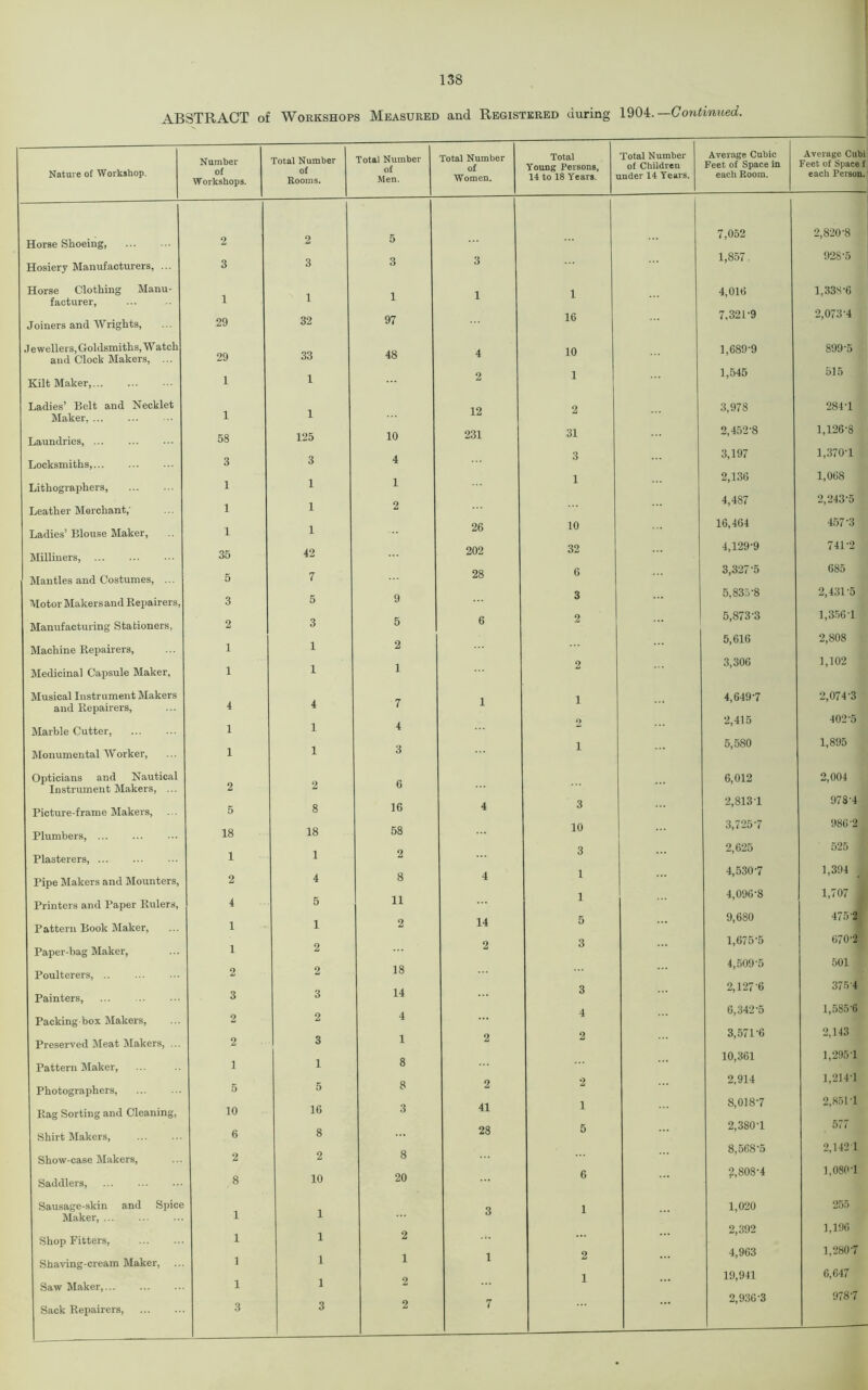 ABSTRACT of Workshops Measured and Registered during 1904.— Continued. Nature of Workshop. Number Total Number of Rooms. Total Number of Men. Total Number Total Total Number of Children Average Cubic Feet of Space in Average Cubi Feet of Space f of W orkshops. Women. 14 to 18 Years. under 14 Years. each Room. each Person. 7,052 2,820-8 Horse Shoeing, 2 Hosiery Manufacturers, ... 3 3 3 3 1,857. 928-5 Horse Clothing Manu- facturer, 1 1 1 1 1 4,016 l,33S-6 Joiners and Wrights, 29 32 97 16 7,321-9 2,073-4 .1 e wellers, Goldsmiths, W atch 29 33 48 10 1,689-9 899-5 and Clock Makers, ... 1 9 1 1,545 515 Kilt Maker, 1 Ladies’ Belt and Necklet 12 2 3,978 284-1 Maker 1 1 Laundries, 58 125 10 231 31 2,452-8 1,126-8 3 3,197 1,370-1 Locksmiths, 3 3 4 1 i 1 2,136 1,068 Lithographers, 1 1 4,487 2,243-5 Leather Merchant,' 1 2 1 26 10 16,464 457-3 Ladies’ Blouse Maker, 1 Milliners, 35 42 202 32 4,129-9 741-2 1 Mantles and Costumes, ... 5 7 28 6 3,327 5 685 9 3 5,835-8 2,431-5 Motor Makers and Repairers, 3 5 6 2 5,873-3 1,3561 Manufacturing Stationers, 2 3 0 5,616 2,808 Machine Repairers, 1 1 1 2 1 2 3,306 1,102 Medicinal Capsule Maker, 1 Musical Instrument Makers 1 4,649-7 2,074-3 and Repairers, 4 4 7 Marble Cutter, i i 4 2 2,415 402 5 3 1 5,580 1,895 Monumental Worker, i 1 Opticians and Nautical Instrument Makers, ... 2 2 6 6,012 2,004 16 3 2,8131 978-4 Picture-frame Makers, 5 8 Plumbers, 18 18 58 10 3,7257 986-2 Plasterers, 1 1 2 8 3 1 2,625 4,530-7 525 1 1,394 Pipe Makers and Mounters, 2 4 4 5 11 1 4,096-8 1,707 | Printers and Paper Rulers, Pattern Book Maker, 1 1 2 14 5 9,680 475-2 1 3 1,675-5 670-2 Paper-bag Maker, 2 Poulterers, 2 2 18 4,509-5 501 Painters, 3 3 14 3 2,127-6 375'4 4 6,342-5 1,585-6 Packing box Makers, 2 2 4 2 3,571-6 2,143 Preserved Meat Makers, ... 2 1 3 1 8 10,361 1,295 1 Pattern Maker, 1 Photographers, 5 5 8 2 2 2,914 1,214-1 Rag Sorting and Cleaning, 10 16 3 41 1 8,0187 2,851-1 Shirt Makers, 6 8 8 28 5 2,380-1 8,568 5 577 2,142 1 Show-case Makers, 2 2 Saddlers, 8 10 20 6 2,808-4 1,080-1 Sausage-skin and Spice 1 Q 1 1,020 255 Maker, 1 1,196 2,392 Shop Fitters, 1 1 2 1,280-7 Shaving-cream Maker, 1 1 i 1 2 4,963 Saw Maker, 1 1 2 1 19,941 6,647 Sack Repairers, 3 3 2 7 2,936-3 978-7