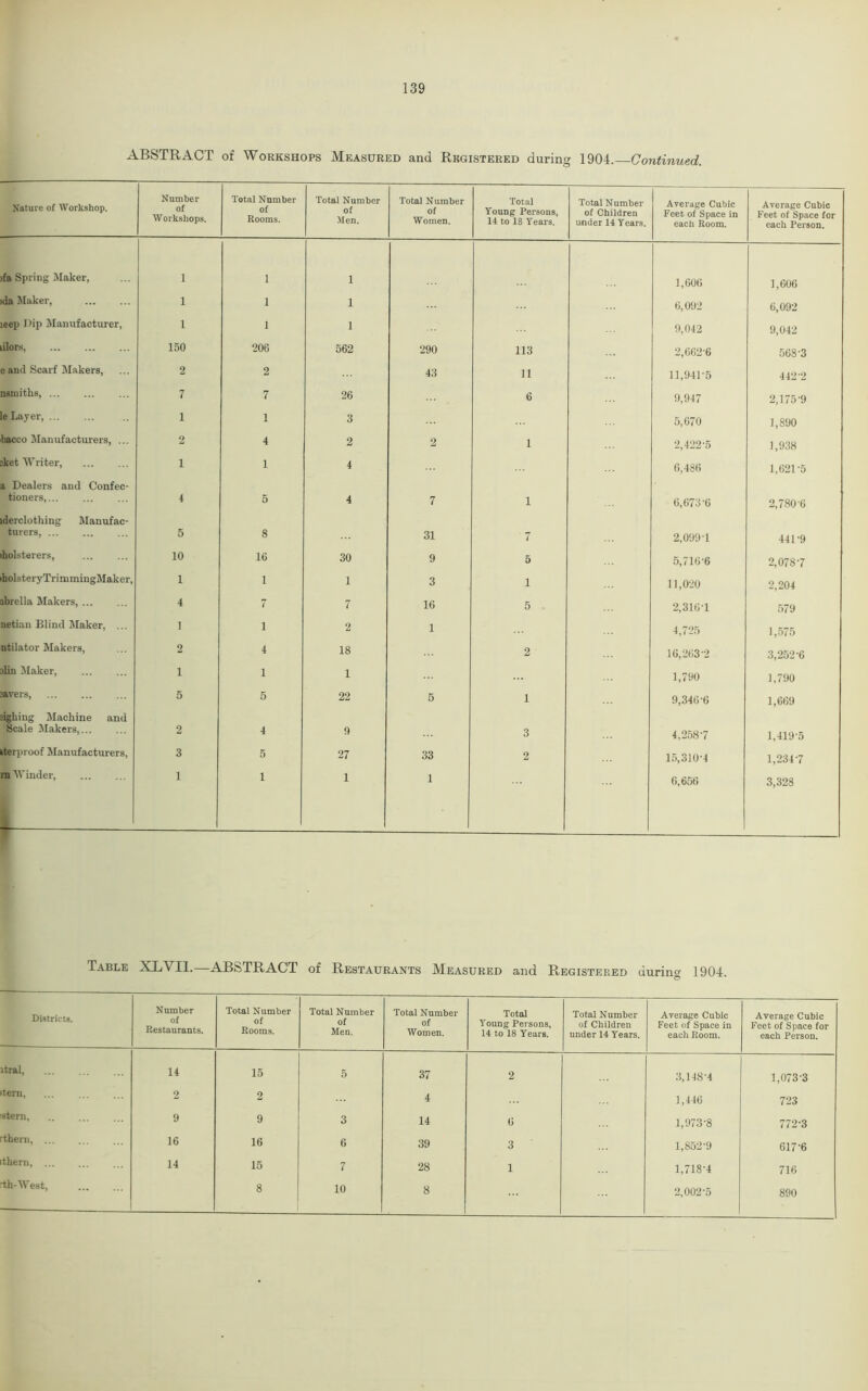 ABSTRACT of Workshops Measured and Registered during 1904.—Continued. Nature of Workshop. Number of Workshops. Total Number of Rooms. Total Number of Men. Total Number of Women. Total Young Persons, 14 to 18 Years. Total Number of Children under 14 Years. Average Cubic Feet of Space in each Room. Average Cubic Feet of Space for each Person. >fa Spring Maker, i i 1 1,606 1,606 da Maker, i i 1 6,092 6,092 leep Dip Manufacturer, i i 1 9,042 9,042 lilors, 150 206 562 290 113 2,662-6 568-3 e and Scarf Makers, 2 2 43 11 11,941-5 442-2 nsmitks, 7 7 26 6 9,947 2,175-9 e Layer, 1 1 3 5,670 1,890 bacco Manufacturers, ... 2 4 2 2 1 2,422-5 1,938 iket Writer, i 1 4 6,486 1,621-5 a Dealers and Confec- tioners,... 4 5 4 7 1 6,673 6 2,780 6 iderclotliing Manufac- turers, 5 8 31 7 2,099-1 441-9 holsterers, 10 16 30 9 5 5,716-6 2,0787 holsteryTrimmingMaker, 1 1 1 3 1 11,020 2,204 abrella Makers, 4 7 7 16 5 2,316-1 579 netian Blind Maker, ... 1 1 2 1 4,725 1,575 ntilator Makers, 2 4 18 2 16,263-2 3,252-6 ilin Maker, 1 1 1 1,790 1,790 vers, 5 5 22 5 1 9,346-6 1,669 .'igking Machine and Scale Makers, 2 4 9 3 4,258-7 1,419-5 iter proof Manufacturers, 3 5 27 33 2 15,310-4 1,2347 m Winder, 1 1 1 1 0,656 3,328 \ Table XLVII.—ABSTRACT of Restaurants Measured and Registered during 1904. Districts. Number of Restaurants. Total Number of Rooms. Total Number of Men. Total Number of Women. Total Young Persons, 14 to 18 Years. Total Number of Children under 14 Years. Average Cubic Feet of Space in each Room. Average Cubic Feet of Space for each Person. itral, 14 15 5 37 2 3,148 4 1,073-3 tern, ... 2 2 4 1,446 723 stern, 9 9 3 14 6 1,973-8 772-3 rtheni, 16 16 6 39 3 1,852-9 617-6 them, 14 15 7 28 1 1,718-4 716 -th-West, 8 10 8 2,002-5 890