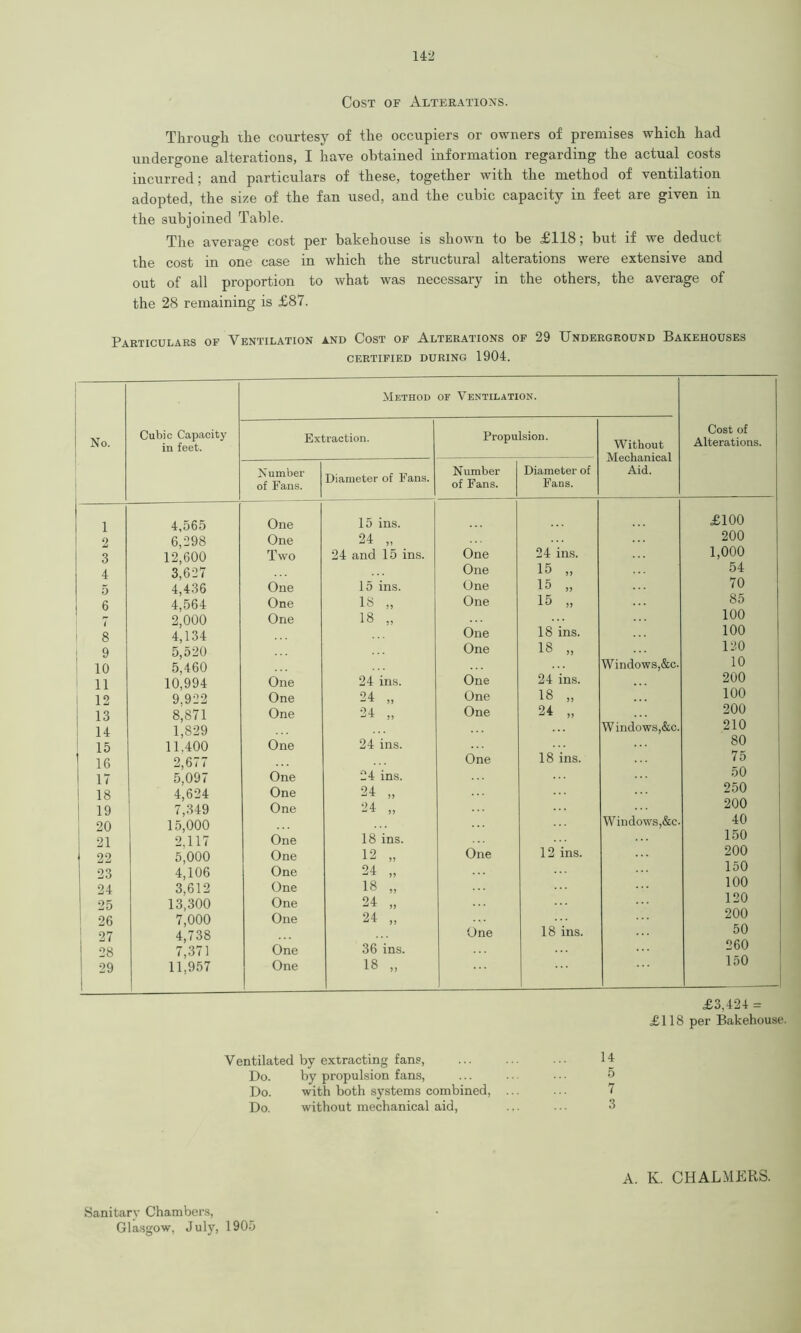 Cost of Alterations. Through the courtesy of the occupiers or owners of premises which had undergone alterations, I have obtained information regarding the actual costs incurred; and particulars of these, together with the method of ventilation adopted, the size of the fan used, and the cubic capacity in feet are given in the subjoined Table. The average cost per bakehouse is shown to be £118; but if we deduct the cost in one case in which the structural alterations were extensive and out of all proportion to what was necessary in the others, the average of the 28 remaining is £87. Particulars of Ventilation and Cost of Alterations of 29 Underground Bakehouses CERTIFIED DURING 1904. No. Cubic Capacity in feet. Method of Ventilation. Cost of Alterations. Extraction. Propulsion. Without Mechanical Aid. Number of Fans. Diameter of Fans. Number of Fans. Diameter of Fans. 1 4,565 One 15 ins. £100 2 3 6,298 12,600 One Two 24 „ 24 and 15 ins. One 24 ins. 200 1,000 4 3,627 One 15 54 5 4,436 One 15 ins. One 15 JJ 70 6 4,564 One 18 „ One 15 )> 85 7 2,000 One 18 „ 100 8 4,134 One 18 ins. 100 9 5,520 One 18 >> 120 10 5,460 Windows,&c. 10 11 10,994 One 24 ins. One 24 ins. 200 12 9,922 One 24 „ One 18 5 ) 100 13 8,871 One 24 -j-t ,, One 24 >> 200 14 1,829 W indows,&c. 210 15 11.400 One 24 ins. 80 16 2,677 One 18 ins. 75 17 5,097 One 24 ins. 50 18 4,624 One 24 -r* ,, 250 19 7,349 One 24 ~ ^ 5) 200 1 20 15,000 Windows,&c. 40 21 I 22 2.117 5,000 One One 18 ins. 12 1 ,, One 12 ins. 150 200 23 4,106 One 24 „ loO 24 3,612 One 18 „ 100 25 13,300 One 24 -j** ,, 120 26 7,000 One 24 200 27 28 4,738 7,371 One 36 ins. One 18 ins. 50 260 29 11,957 One 18 „ 150 £3,424 = £118 per Bakehouse. V entilated by extracting fans, 14 Do. by propulsion fans, 5 Do. with both systems combined, ... 7 Do. without mechanical aid, 3 A. K. CHALMERS. Sanitary Chambers, Glasgow, July, 1905