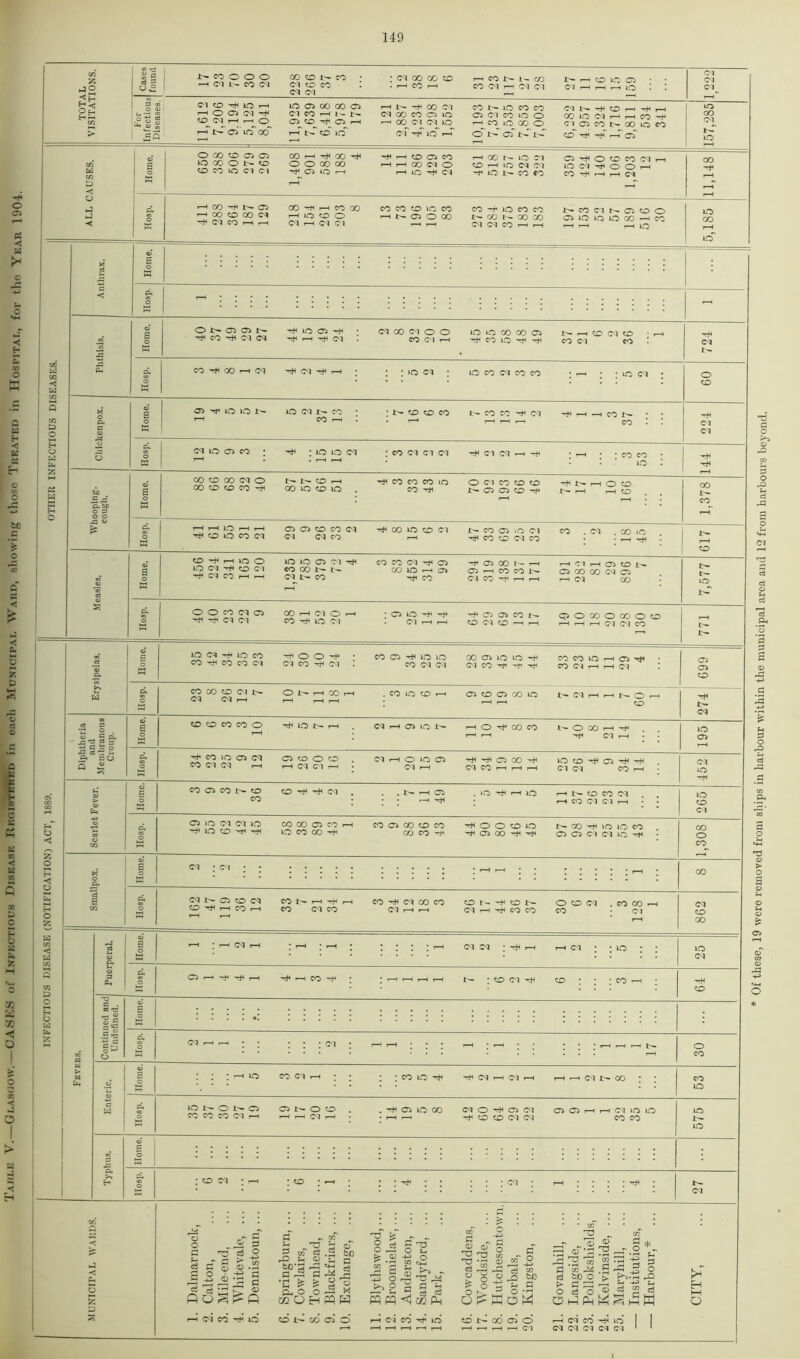 INFECTIOUS DISEASE (NOTIFICATION) ACT, 1880. OTHER INFECTIOUS DISEASES. h* cs < jo 37 12 18 31 23 15 O CO O O O CO rH ^ 00 to CO O N to O O CO GO I to 05 CO Hi d CO i—l .—i (NhiMCI WCICOHH rH rH H lO ONQC5N Tin 1C 05 Hi CO Hi d Cl Hi I—I Cl Cl CO Cl OO lO iO CO CO C5 Xy— r-H GO Cl GO CO ^ 00 i—* Cl (M ^ H J) ^ 50 O N 50 CO 50 P. to O P GO to to CO Tit GO lO to lO ^ CO CO CO lO o ci co to to ^t|>HOtO CO Hi i>- CD C5 to Tfi I>« ,—I H 0 r—I t—I 50 i—I p-I 05 05 tO CO Cl ^ CO IO 0 Cl N CO 05 ‘O Cl CO Cl <VD lO Tjt to lO CO Cl Cl Cl CO r-H T* CO to Cl CO • It! ^ 10 ° 50 500 Cl ^ CO CO Cl Hi Cl 05 GO I- rH HC1HOJ0N 2 S3 2 ^ ^ COOONN GO 50 rH 05 C5HCOCON C5 CO OD Ol 05 Tit C5 CO H H Clt^CO T}1 CO Cl CO *it rH H H Cl CO 2 2 S S ° 22 ^ O r-t ; Cl 50 Hi Hi it C5 05 CO N O O CO O GO O 0 C C Cl Cl CO Hi 50 Cl • Cl r-H r-H 0 ^ 0 H H rH 1—I r-H Cl Cl CO P _S o ft* So 5 5 -re o o -8 ; CO Cl ^ 10 10 ® oho o -# ncowrHoi^ CO CO CO O] CO (M . CO Ol 01 Ol CO ^ CO CM i—1 1—1 01 CO OO CO CM t- O T—1 00 CM CM r-H r-l r-l rH CUD O CO 10 t« N rt H S O CO CO CO CO O tIUON CM.—com 1— h o 00 co i' o ® h ^ hH r-H Hi Cl 1—I S-3 J2 05 ^ OICOOCO . CMr-HOlOCO '-H-fCOOO-tc lOCO^O'#-^ CO CM CM *—* r-l CM Cl t—I ; CM r-l M C3 H rt H <M CM CO rH CO C5 CO N t0 GO Hi Hi Cl co Cl Hi . 50 Hi r-1 50 I N 0 CO N I CO Cl Cl r-H £ o a CO lO CM CM 10 OO CO CO CO 'TflOCO'rtC'+i lO CO 00 —H co o oo co co -noooio t-co—nicomeo coco-r ■•* cj 00 -j< rjc oo co ci w lo CM i— CO CO CO COtr H r)l O r)l IH CO r-1 CO CM CO COr-KCMCOCO CO (ICON O O CM . CO 00 CM r-c •—i CM t—1 h*< CO CO CO • CM 5 'o ■e a 4) CC3 Ci r> ao <B .0 « a rC G H M £ %‘M ■a * On O m O T3 S cS .2 CD u Or **-1 t 'l H 3 5 T3 o C_ 40 © $ 11 ^2 a g £ pqpq^rcPM § r-g S ^ g g H -53 SrZS a d^koS r „ <d \ 0 *2 tc co CO bO O a 33 a o hP Ph <D 3 r-T S ‘rB ° P P . e pS Sh ^ ft d) Cj W jj M <M CO Hi 50 0 CO 05 o (M CO Tf 50 0N GO 05 O rH (M CO it io Cl Cl <M Cl <M t- O CO Cl GO 1— £*• 50 GO Cl GO Hi 50 50 GO co o CO Cl GO GO Home. rH rH Cl 1—H rH - : T-H Cl Cl Hi r-H rH ci ; 50 25 P< Cl r- Ti ni r-H r_, co Hi •  r—H 1—H r-H !>- GO Cl Hi GO co rH Hi GO o> s 0 m‘. p, Cl 1 r-l ; ci : H ^ . rH O rH co 1 0 : r_H 50 co Cl •—< : : co 50 Hi Hi Cl rH Cl rH rH rH <M GO co 50 p. 50 0 t- Cl Cl 0 0 . . Hi ci 50 GO Cl 0 Hi Cl Cl Cl Cl rH r-H Cl 50 50 50 0 co ci J“H rH r-H CJ rH • rH r-H Hi GO GO Cl Cl CO co 1— 50 © p 0 w 0 GO ci : rH Cl rH Hi H hi o I Of these, 19 were removed from ships in harbour within the municipal area and 12 from harbours beyond.