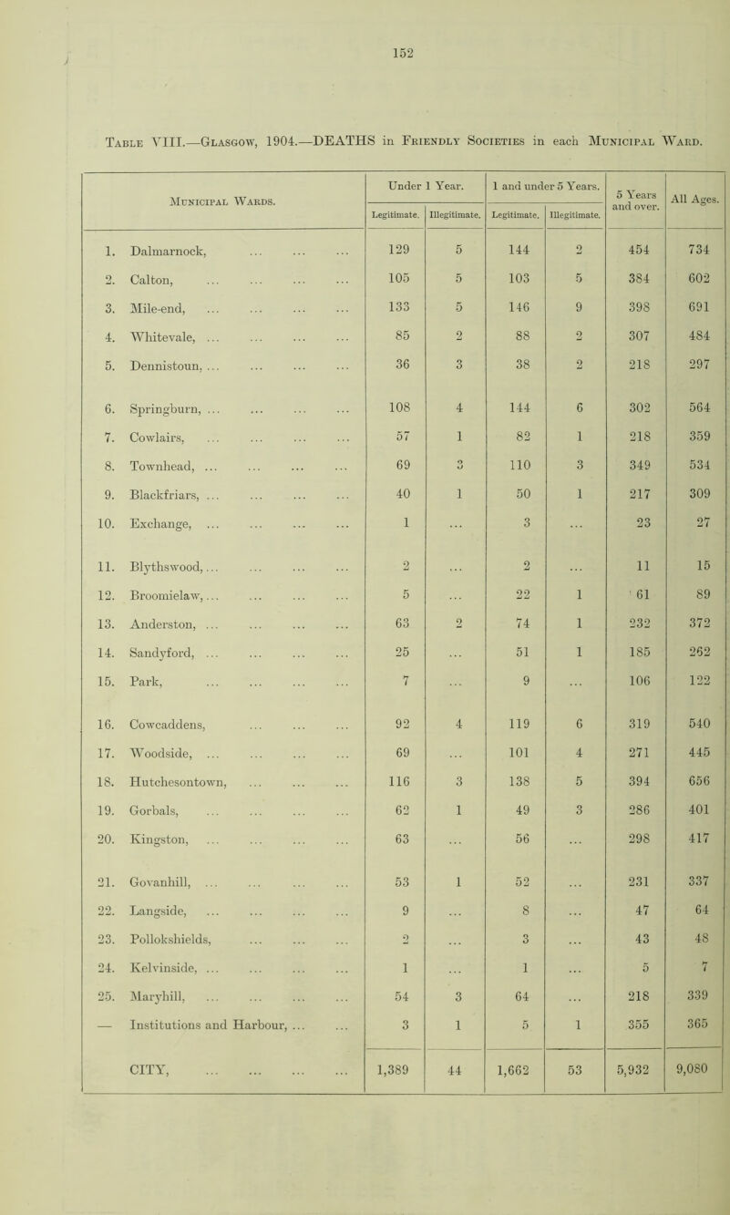 Municipal Wards. Under 1 Year. 1 and under 5 Years. 5 Years and over. All Ages. Legitimate. Illegitimate. Legitimate. Illegitimate. 1. Dalmarnock, 129 5 144 2 454 734 2. Calton, 105 5 103 5 384 602 3. Mile-end, 133 5 146 9 398 691 4. Whitevale, ... 85 2 88 2 307 484 5. Dennistoun, ... 36 3 38 2 218 297 6. Springburn, ... 108 4 144 6 302 564 7. Cowlairs, 57 1 82 1 218 359 8. Townhead, ... 69 O o 110 3 349 534 9. Blackfriars, ... 40 1 50 1 217 309 10. Exchange, 1 3 23 27 11. Blythswood,... 2 2 11 15 12. Broomielaw,... 5 22 1 61 89 13. Anderston, ... 63 2 74 1 232 372 14. Sandyford, ... 25 51 1 185 262 15. Park, 7 9 106 122 16. Cowcaddens, 92 4 119 6 319 540 17. Woodside, ... 69 101 4 271 445 18. Hutchesontown, 116 3 138 5 394 656 19. Gorbals, 62 1 49 3 286 401 20. Kingston, 63 56 298 417 21. Govanhill, 53 1 52 231 337 22. Langside, 9 8 47 64 23. Pollokshields, 2 3 43 48 24. Kelvinside, ... i 1 5 7 25. Maryhill, 54 3 64 218 339 — Institutions and Harbour, ... 3 1 5 1 355 365 CITY, 1,389 44 1,662 53 5,932 9,080