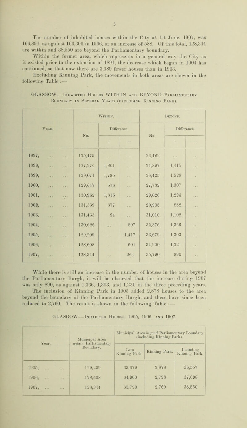 The number of inhabited houses within the City at 1st June, 1907, was 100,894, as against 100,300 in 1900, or an increase of 588. Of this total, 128,344 are within and 38,550 are beyond the Parliamentary boundary. Within the former area, which represents in a general way the City as it existed prior to the extension of 1891, the decrease which began in 1904 has continued, so that now there are 3,089 fewer houses than in 1903. Excluding Kinning Park, the movements in both areas are shown in the following Table: — GLASGOW.—Inhabited Houses WITHIN and BEYOND Parliamentary Boundary in Several Years (excluding Kinning Park). Year. Within. Beyond. No. Difference. No. Difference. + - + - 1897, 125,475 23,482 1898, 127,276 1,801 24,897 1,415 1899, 129,071 1,795 26,425 1,528 1900, 129,647 576 27,732 1,307 1901, 130,962 1,315 29,026 1,294 1902, 131,339 377 29,908 882 1903, 131,433 94 31,010 1,102 1904, 130,626 807 32,376 1,366 ... 1905, 129,209 1,417 33,679 1,303 1906, 128,608 601 34,900 1,221 1907, 128,344 264 35,790 890 While there is still an increase in the number of houses in the area beyond the Parliamentary Burgh, it will be observed that the increase during 1907 was only 890, as against 1,366, 1,303, and 1,221 in the three preceding years. The inclusion of Kinning Park in 1905 added 2,878 houses to the area beyond the boundary of the Parliamentary Burgh, and these have since been reduced to 2,760. The result is shown in the following Table: — GLASGOW.—Inhabited Houses, 1905, 1906, and 1907. Year. Municipal Area within Parliamentary Boundary. Municipal Area beyond Parliamentary Boundary (including Kinning Park). Less Kinning Park. Kinning Park. Including Kinning Park. 1905, 129,209 33,679 2,878 36,557 1906, 128,608 34,900 2,798 37,698 1907, 128,344 35,790 2,760 38,550