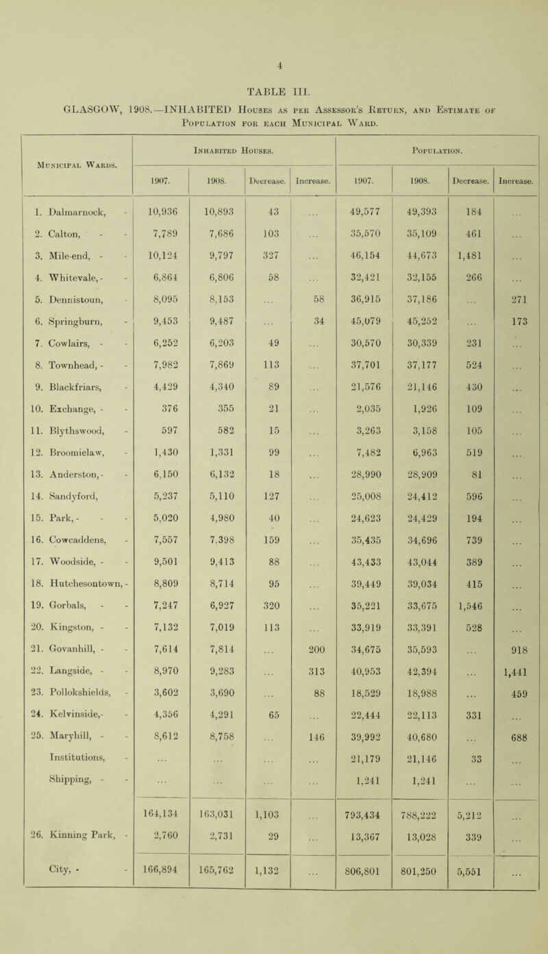 TABLE III. GLASGOW, 1908.—INHABITED Houses as per Assessor’s Return, and Estimate of Population for each Municipal Ward. Municipal Wards. Inhabited Houses. Population. 1907. 190S. Decrease. Increase. 1907. 1908. Decrease. Increase. 1. Dalmarnock, 10,936 10,893 43 49,577 49,393 184 2. Cal ton, 7,789 7,686 103 35,570 35,109 461 3. Mile-end, - 10,124 9,797 327 46,154 44,673 1,481 4. Whitevale, - 6,864 6,806 58 32,421 32,155 266 5. Dennistoun, 8,095 8,153 58 36,915 37,186 271 6. Springburn, 9,453 9,487 34 45,079 45,252 173 7. Cowlairs, - 6,252 6,203 49 30,570 30,339 231 8. Townhead, - 7,982 7,869 113 37,701 37,177 524 9. Biackfriars, 4,429 4,340 89 21,576 21,146 430 10. Exchange, - 376 355 21 2,035 1,926 109 11. Blythswood, 597 582 15 3,263 3,158 105 12. Broomielaw, 1,430 1,331 99 7,482 6,963 519 13. Anderston, - 6,150 6,132 18 28,990 28,909 81 14. Sandy ford, 5,237 5,110 127 25,008 24,412 596 15. Park,- 5,020 4,980 40 24,623 24,429 194 16. Cowcaddens, 7,557 7.398 159 35,435 34,696 739 17. Woodside, - 9,501 9,413 88 43,433 43,044 389 18. Hutchesontown, - 8,809 8,714 95 39,449 39,034 415 19. Gorbals, 7,247 6,927 320 35,221 33,675 1,546 20. Kingston, - 7,132 7,019 113 33,919 33,391 528 21. Govanhill, - 7,614 7,814 200 34,675 35,593 918 22. Langside, - 8,970 9,283 313 40,953 42,394 1,441 23. Pollokshields, 3,602 3,690 88 18,529 18,988 459 24. Kelvinside,- 4,356 4,291 65 22,444 22,113 331 25. Maryhill, - 8,612 8,758 146 39,992 40,680 688 Institutions, 21,179 21,146 33 Shipping, - 1,241 1,241 164,134 163,031 1,103 793,434 788,222 5,212 26. Kinuing Park, - 2,760 2,731 29 13,367 13,028 339 City, - 166,894 165,762 1,132 806,801 801,250 5,551