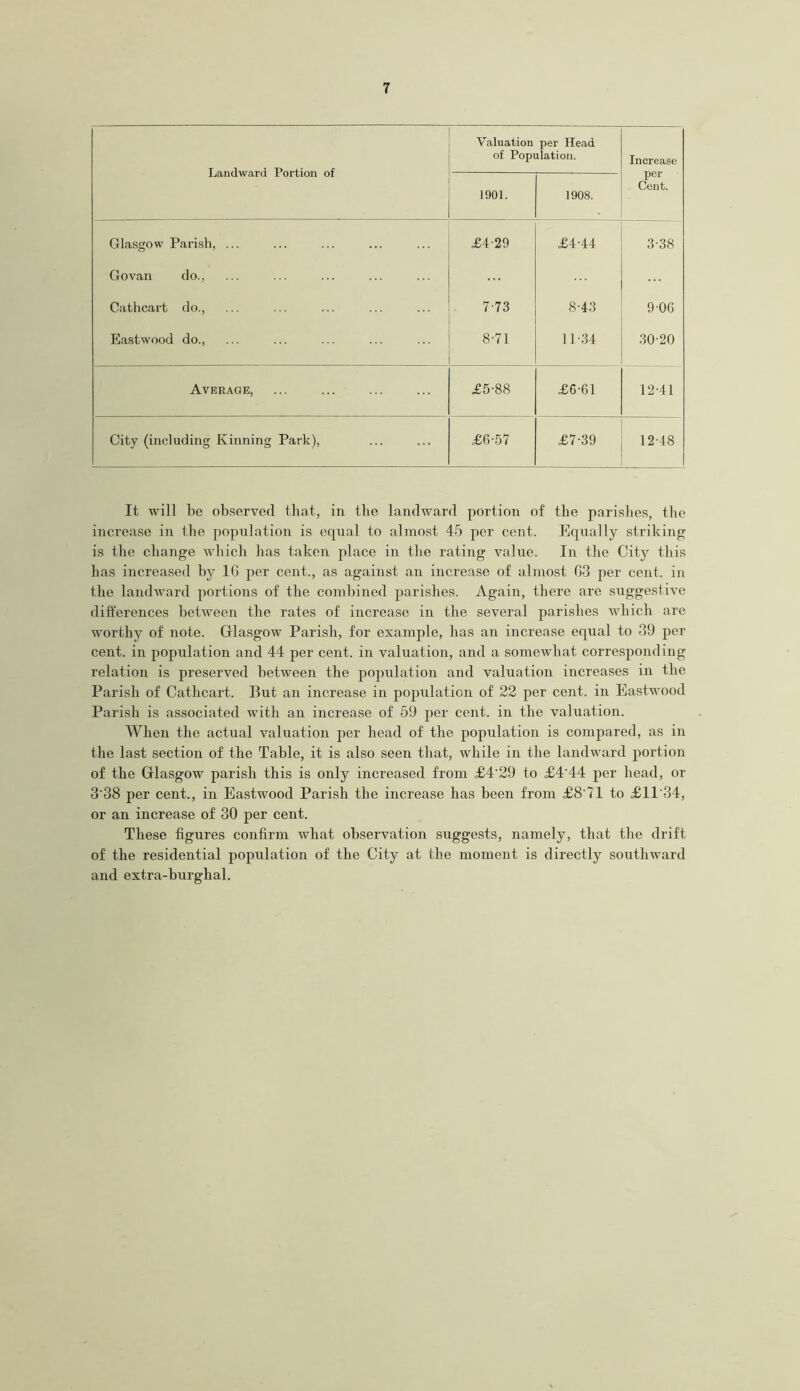 Landward Portion of Valuation per Head of Population. Increase per Cent. 1901. 1908. Glasgow Parish, ... £4-29 £4-44 3-38 Govan do., ... Cathcart do., 7-73 8-43 90G Eastwood do., 8-71 11-34 30-20 Average, £5-88 £6-61 12-41 City (including Kinning Park), £6-57 £7-39 12-48 It will be observed that, in the landward portion of the parishes, the increase in the population is equal to almost 45 per cent. Equally striking is the change which has taken place in the rating value. In the City this has increased by 1G per cent., as against an increase of almost 63 per cent, in the landward portions of the combined parishes. Again, there are suggestive differences between the rates of increase in the several parishes which are worthy of note. Glasgow Parish, for example, has an increase equal to 39 per cent, in population and 44 per cent, in valuation, and a somewhat corresponding relation is preserved between the population and valuation increases in the Parish of Cathcart. But an increase in population of 22 per cent, in Eastwood Parish is associated with an increase of 59 per cent, in the valuation. When the actual valuation per head of the population is compared, as in the last section of the Table, it is also seen that, while in the landward portion of the Glasgow parish this is only increased from £4'29 to £444 per head, or 3'38 per cent., in Eastwood Parish the increase has been from £8'?1 to £1134, or an increase of 30 per cent. These figures confirm what observation suggests, namely, that the drift of the residential population of the City at the moment is directly southward and extra-burghal.