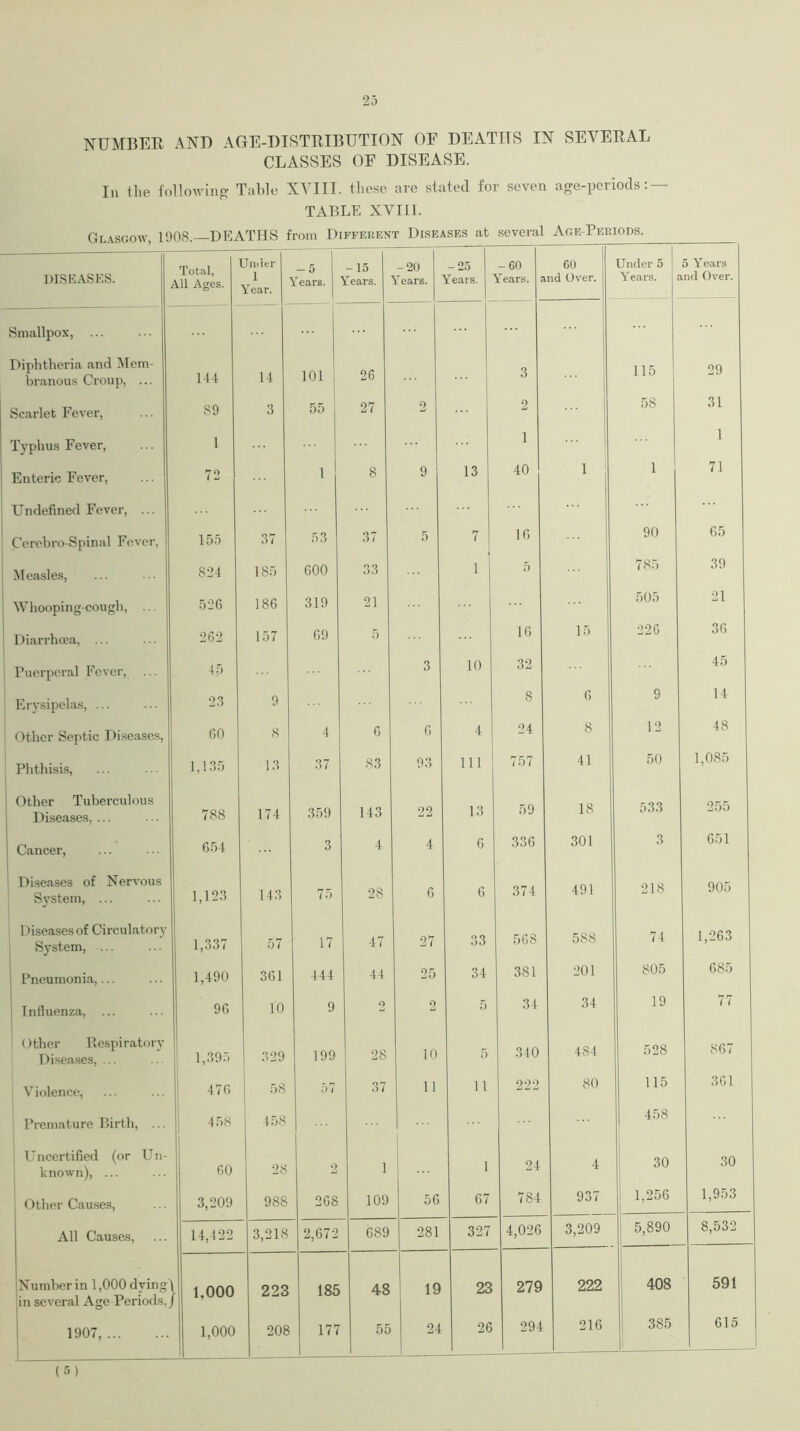 NUMBER ANT) AGE-DISTRIBUTION OF DEATHS IN SEVERAL CLASSES OF DISEASE. In the following Table XVIII. these are stated for seven age-periods: — TABLE XVIII. Glasgow, 1908.—DEATHS from Different Diseases at several Age-Periods. Total, All Ages. Under 5 -15 -20 -25 -60 60 Under 5 5 Years DISEASES. 1 Y ear. Tears. Years. Years. Years. Years, r md Over. Years. md Over. Smallpox, ... Diphtheria and Mem- branous Croup, ... 144 14 101 26 3 115 29 Scarlet Fever, 89 3 55 27 2 2 58 31 Typhus Fever, 1 1 1 Enteric Fever, 72 1 8 9 13 40 1 1 71 Undefined Fever, ... Cerebro-Spinal Fever, 155 37 53 37 5 7 16 90 65 Measles, 824 185 600 33 1 5 785 39 Whooping-cough, ... 526 186 319 21 505 21 Diarrhoea, ... 262 157 69 5 16 15 226 36 Puerperal Fever, 45 3 10 32 45 Erysipelas, ... 23 9 8 6 9 14 Other Septic Diseases, 60 8 4 6 6 4 24 8 12 48 Phthisis, 1,135 13 37 83 93 111 757 41 50 1,085 Other Tuberculous 13 59 18 533 Diseases. ... 788 174 359 143 22 ZOO Cancer, 654 3 4 4 6 336 301 3 651 Diseases of Nervous System, ... 1,123 143 75 28 6 6 374 491 218 905 Diseases of Circulatory 27 568 74 1,263 System, ... 1,337 57 17 47 33 588 Pneumonia,... 1,490 361 444 44 25 34 381 201 805 685 Influenza, ... 96 10 9 o o 5 34 34 19 77 Other Respiratory Diseases, ... 1,395 329 199 28 10 5 340 4S4 528 867 Violence, 476 58 57 37 11 11 222 80 115 361 Premature Birth, ... 458 458 458 Uncertified (or Un- known), ... 60 28 2 1 1 24 4 30 30 Other Causes, 3,209 988 268 109 56 67 784 937 1,256 1,953 All Causes, 14,422 3,218 2,672 689 281 327 4,026 3,209 5,890 8,532 Number in 1,000 dying in several Age Periods, r 1,000 223 185 48 19 23 279 222 408 591 1907, 1,000 208 177 1 55 24 26 294 216 385 615 (5)