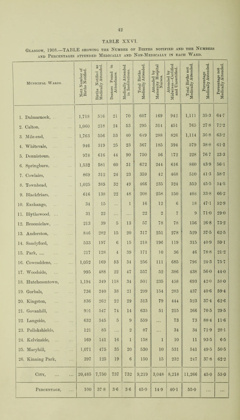 TABLE XXVI. Glasgow, 1908.—TABLE showing the Number of Births notified and the Numbers and Percentages attended Medically and Non-Medically in each Ward. Municipal Wards. Nett Number of Births Notified. Births Notified as Medically Attended. Doctors Found in Attendance. Medically Attended in Institutions. Total Births Medically Attended. - Attended by Maternity Hospital Nurses. Attended by Midwives—Certified and Uncertified. Total Births not Medically Attended. Percentage Medically Attended. Percentage not Medically Attended. 1. Dalmarnock, . 1,718 516 21 70 607 169 942 1,111 35-3 64-7 2. Calton, 1,060 218 24 53 295 314 451 765 27-8 72-2 3. Mile-end, 1,763 556 53 40 649 288 826 1,114 36-8 63-2 4. Whitevale, 946 319 25 23 367 185 394 579 38-8 61-2 5. Dennistoun, . 978 616 44 90 750 56 172 228 76 7 23-3 6. Springburn, ... 1,532 581 60 31 672 244 616 860 43-9 56-1 7. Cowlairs, 869 312 24 23 359 42 468 510 41 -3 58-7 8. Townhead, 1,025 385 32 49 466 235 324 559 45-5 54-5 9. Blackfriars, ... 616 138 22 48 208 258 150 408 33-8 66-2 10. Exchange, 34 15 1 16 12 6 18 47-1 52-9 11. Blythswood. ... 31 22 22 2 7 9 71-0 290 12. Broomielaw, ... 213 39 5 13 57 78 78 156 26-8 73-2 13. Anderston, 846 282 15 20 317 251 278 529 37-5 62-5 14. Sandyford, 533 197 6 15 218 196 119 315 40-9 591 15. Park, .... 217 128 4 39 171 10 36 46 78-8 21-2 16. Cowcaddens, ... 1,052 169 53 34 256 111 685 796 24-3 75-7 17. Woodside, 995 488 22 47 557 52 386 438 56-0 44-0 18. Hutcheson town, 1,194 349 118 34 501 235 458 693 42-0 58-0 19. Gorbals, 736 240 38 21 299 154 283 437 40-6 59-4 20. Kingston, 836 262 22 29 313 79 444 523 374 62-6 21. Govanhill, 901 547 74 14 635 51 215 266 705 29-5 22. Langside, 632 545 5 9 559 73 73 88-4 11-6 23. Pollokshields, 121 85 2 87 34 34 71-9 28-1 24. Kelvinside, 169 141 16 1 158 1 10 11 93-5 6-5 25. Maryhill, 1,071 475 35 20 530 10 531 541 49-5 50-5 26. Kinning Park, 397 125 19 6 150 15 232 247 37-8 62-2 City 20,485 7,750 737 732 9,219 3,048 8,218 11,266 45-0 55-0 Percentage, 100 37 8 3-6 3-6 1 45-0 14 9 40-1 55-0