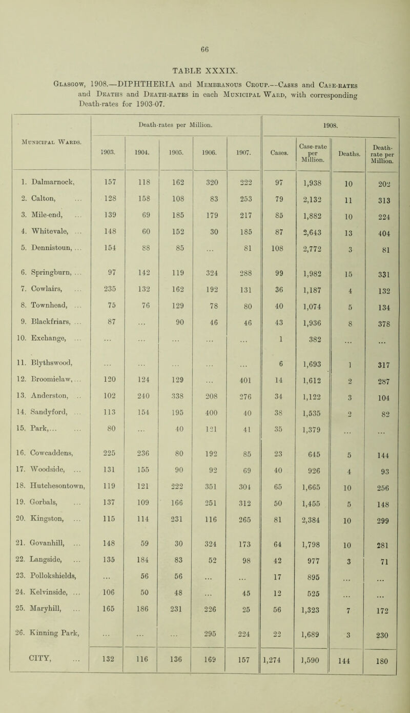 TABLE XXXIX. Glasgow, 1908.—DIPHTHERIA and Membranous Croup.—Cases and Case-rates and Deaths and Death-rates in each Municipal Ward, with corresponding Death-rates for 1903-07. Municipal Wards. Death-rates per Million. 1908. 1903. 1904. 1905. 1906. 1907. Cases. Case-rate per Million. Deaths. Death- rate per Million. 1. Dalmarnock, 157 118 162 320 222 97 1,938 10 202 2. Calton, 128 158 108 83 253 79 2,132 11 313 3. Mile-end, 139 69 185 179 217 85 1,882 10 224 4. Whitovale, ... 148 60 152 30 185 87 2,643 13 404 5. Dennistoun, ... 154 88 85 81 108 2,772 3 81 6. Springburn, ... 97 142 119 324 288 99 1,982 15 331 7. Cowlairs, 235 132 162 192 131 36 1,187 4 132 8. Townhead, ... 75 76 129 78 80 40 1,074 5 134 9. Blackfriars, ... 87 ... 90 46 46 43 1,936 8 378 10. Exchange, 1 382 ... 11. Blythswood, 6 1,693 1 317 12. Broomielaw,... 120 124 129 401 14 1,612 2 287 13. Anderston, 102 240 338 208 276 34 1,122 3 104 14. Sandy ford, ... 113 154 195 400 40 38 1,535 2 82 15. Park,... 80 40 121 41 35 1,379 16. Cowcaddens, 225 236 80 192 85 23 645 5 144 17. Woodside, 131 155 90 92 69 40 926 4 93 18. Hutcheson town, 119 121 222 351 301 65 1,665 10 256 19. Gorbals, 137 109 166 251 312 50 1,455 5 148 20. Kingston, 115 114 231 116 265 81 2,384 10 299 21. Govanhill, 148 59 30 324 173 64 1,798 10 281 22. Langside, 135 184 83 52 98 42 977 3 71 23. Pollokshields, 56 56 17 895 24. Kelvinside, ... 106 50 48 45 12 525 25. Maryhill, ... 165 186 231 226 25 56 1,323 7 172 26. Kinning Park, 295 224 22 1,689 3 230 CITY, 132 116 136 169 157 1,274 1,590 144 180