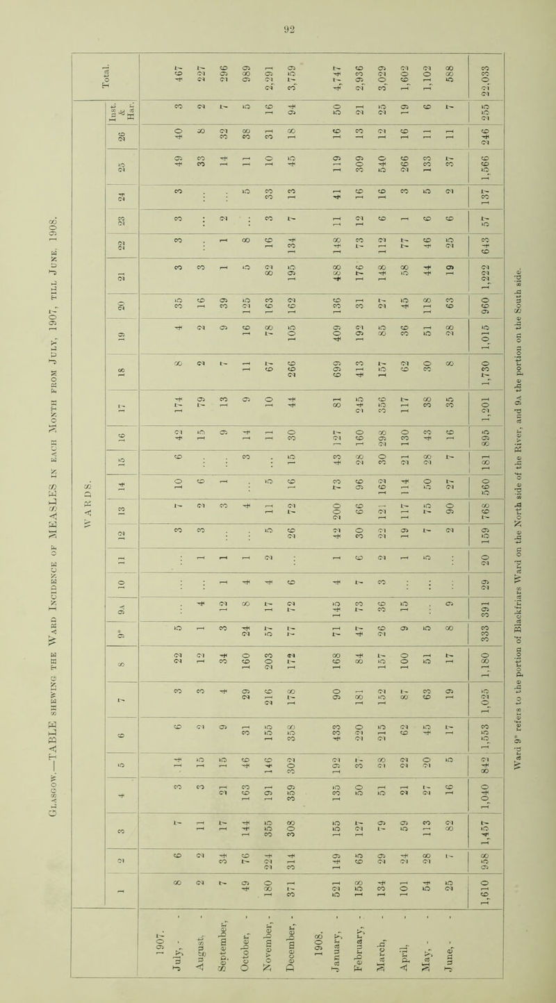 Glasgow.—TABLE shewing the Ward Incidence of MEASLES in each Month from July, 1907, till June. 1908. 1 — CO 05 05 co 05 Cl Cl GO CO o Cl 05 oo 05 lO co Cl o o co CO 0 Cl Cl 05 Cl I- 05 o CO l-H IO o Cl CO Cl CO r—H I—( ci Cl co Cl 10 CO o »<o 05 co IO 05 lO Cl Cl I—* IO r-H W Cl o CO Cl 00 r-H 00 CO co Cl co co co CO CO r-H 1—1 —i r-H r-H r-H r 1 Cl 05 CO , o io 05 05 o CO CO L— CO 1.0 CO r-H r-H r-H r-H o co CO co CO Cl r-H CO lO Cl l-H IO CO lO CO CO CO CO co IO Cl Cl CO i—H r-H r-H CO CO CO Cl co r—H Cl CO ? CO CO I- Ol r_ p-‘ »o 22 co l-H GO CO GO co Cl l- CO IO CO r-H CO I'- r-H I— Cl ~r r“H co CO co o Cl lO 00 co 00 00 05 Cl . , 00 05 CO L- iQ ft i-H Cl Cl r—H r-H l-H Cl »o CO 05 10 CO Cl CO r-H t- IO a) CO o Cl co r-H CO Cl CO CO CO co Cl r—H CO CO r_H I—' 05 Cl 05 CO 00 >o 05 Cl lO CO GO IO 05 r-H 1- o O 05 CO co IO Cl t-H r-H r-H o 00 Cl l- co 05 CO Cl o CO o r-H CO CO 05 r-H lO co CO CO Cl CO r—H '' 05 CO 05 O -H r—H lO CO L— GO iO 1- 7—H .—i co 'rf iO r-H CO CO o »—« Cl co i-H Cl --1 co Cl iO 05 O i'— o GO o CO CO *o r-H r-H r-H CO Cl CO 05 co r-H <05 H1 CM oo io CO co io co CO o CO r-H Cl CO Cl Cl co 1 o CO >o co co CO Cl o l- o r—1 >—1 05 CO r-H IO Cl CO Q r”1 lO Pi CO Cl co Cl o CO »o o co << r-H 1- o CO Cl t 1 05 CO Cl r-H r-H L — k Cl CO co iO co Cl o Cl 05 I— Cl 05 Cl ''■+1 CO Cl r-H IO f—H l—H Cl CO Cl r-H IO o ' 1 • Cl o CO i— CO 05 r—4 Cl Cl CO <M >o CO CO iO 05 r-H 05 r—H t—H 1- co t—1 05 r“H co 10 CO I— r-H CO 05 iO GO CO 05 Cl >o Cl CO CO CM Cl o co d GO hH o t— o co Cl 1—1 co CO o I- CO CO ICO o iO r-H GO '—1 Cl ■—• r—H r—H r—H I—1 CO co 05 CO GO o , Cl co 05 »o Cl t—1 05 CO »o GO co r-H Cl Cl r-H i-H r-H o r-H co Cl 05 »o CO CO o ICO Cl iO L— co CO CO io io CO <71 r-H CO r-H IO r-H co Cl Cl IO lO lO co CO Cl Cl 1 - CO Cl o IO Cl io r—H r—H 7—I o 05 CO Cl Cl Cl CO r-H 00 co CO CO 05 »o o 1- co o Cl CO 05 >o co lO iO Cl Cl r-H r-H r—H CO r-H o L- lO oo lO l- 05 05 co Cl CO r-H 1—( IO o lO Cl iO 1 co lO r-H CO CO r-H r-H l-H co Cl CO HtH 05 »o 05 GO i— GO Ol CO Cl r-H CO Cl Cl Cl »o Cl CO r—H 05 00 Cl 05 o r—H O) , IO o GO l- Cl IO CO o IO Cl r-H r-H co 1o r—H r-H l-H CO r-H ' • - . • ■ ■ ■ . ■ ■ ft s rO t-T © u <D O GO tG o a <D a O Jh c3 1 1 19 July, a tfj p < a> P. <D rP o o O <D > o a <D O a> ft 05 O G d ft O S-* rO © PM o u. cZ HH Sh <( May, June, Ward 9* refers to the portion of Blackfriars Ward on the North side of the River, and 9a the portion on the South side.