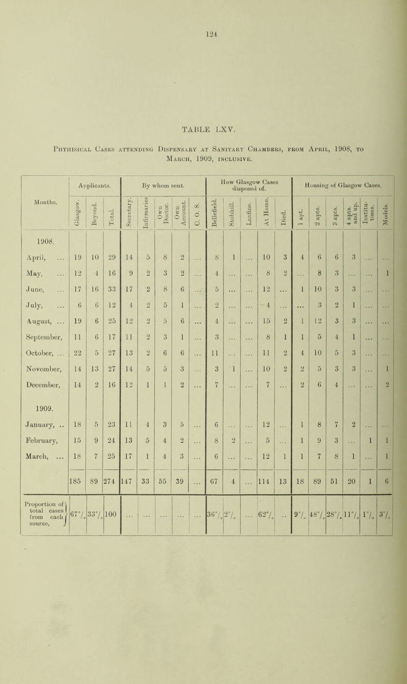 TABLE LX V. Phthisical Cases attending Dispensary at Sanitary Chambers, from April, 1908, to March, 1909, inclusive. Months. Applicants. By whom sent. How Glasgow Cases disposed of. Housin g of Glasgow Cases. Glasgow. •■d c <D PQ Total. Secretary. Infirmaries Own Doctor. Own Account. C. 0. S. Bellefield. Stobhill. Lanfine. At Home. Died. 1 apt. 2 apts. 3 apts. 4 apts. and up. Institu- tions. Models. 1908. April, 19 10 29 14 5 8 2 8 1 10 3 4 6 6 3 May, 12 4 16 9 2 3 2 4 8 2 8 3 1 J une, 17 16 33 17 2 8 6 5 12 1 10 3 3 July, 6 6 12 4 2 5 1 2 4 ... 3 2 1 August, ... 19 6 25 12 2 5 6 4 15 2 1 12 3 3 September, 11 6 17 11 2 3 1 3 8 1 1 5 4 1 October, ... 22 5 27 13 2 6 6 11 11 2 4 10 5 3 November, 14 13 27 14 5 5 3 3 1 10 2 2 5 3 3 1 December, 14 2 16 12 1 1 2 7 7 2 6 4 2 1909. January, .. 18 5 23 11 4 3 5 6 12 1 8 7 2 February, 15 9 24 13 5 4 2 8 2 5 1 9 3 1 1 March, 18 7 25 17 1 4 3 6 12 1 1 7 8 1 1 185 89 274 147 33 55 39 67 4 114 13 18 89 51 20 1 6 Proportion of 'i total cases I from each j source, J 67% 33% 100 36% 2 7. 62% 9% 48Yo 28% H% 1 % 3%