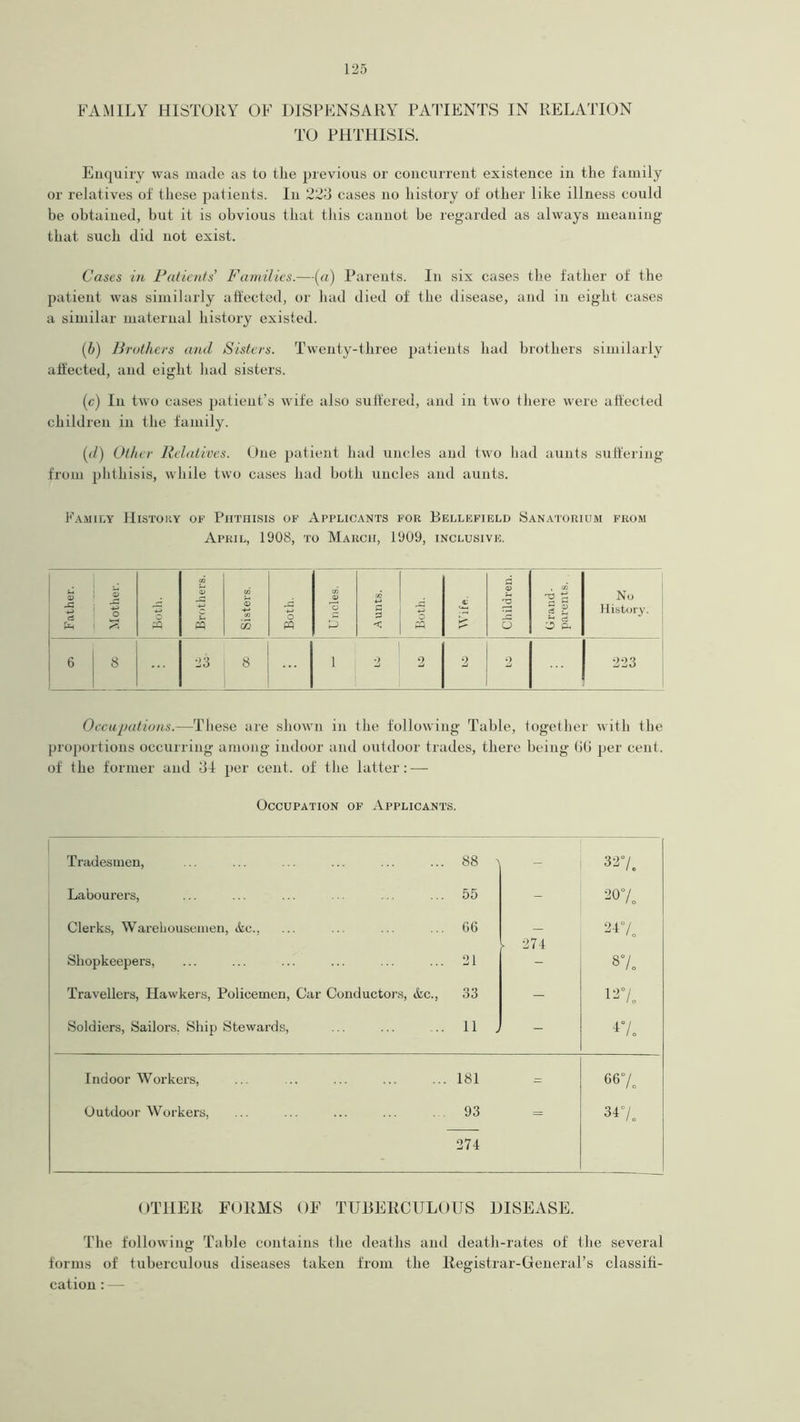 FAMILY HISTORY OF DISPENSARY PATIENTS IN RELATION TO PHTHISIS. Enquiry was made as to tlie previous or concurrent existence in the family or relatives of these patients. In 223 cases no history of other like illness could be obtained, but it is obvious that this cannot be regarded as always meaning that such did not exist. Cases in Patients’ Families.—(a) Parents. In six cases the father of the patient was similarly affected, or had died of the disease, and in eight cases a similar maternal history existed. (6) Brothers and Sisters. Twenty-three patients had brothers similarly affected, and eight had sisters. (c) In two cases patient’s wife also suffered, and in two there were affected children in the family. (d) Other Relatives. One patient had uncles and two had aunts suffering from phthisis, while two cases had both uncles and aunts. Family History of Phthisis of Applicants for Bellefield Sanatorium from April, 1908, to March, 1909, inclusive. Father. Mother. Both. Brothers. Sisters. Both. CO <D o £ ■A *-> G 3 < Both. a; K? Children. Grand- parents. No History. 6 8 23 8 l v) 2 2 2 223 Occupations.—These are shown in the following Table, together with the proportions occurring among indoor and outdoor trades, there being Gtj per cent, of the former and G4 per cent, of the latter: — Occupation of Applicants. Tradesmen, 88 ' - 327. Labourers, 55 - 207. Clerks, Warehousemen, &c., 66 _ 247. l 274 Shopkeepers, 21 - 87. Travellers, Hawkers, Policemen, Car Conductors, &c., 33 - 12% Soldiers, Sailors. Ship Stewards, 11 . - 47 „ Indoor Workers, 181 = 667. Outdoor Workers, 93 = 34% 274 OTHER FORMS OF TUBERCULOUS DISEASE. The following Table contains the deaths and death-rates of the several forms of tuberculous diseases taken from the Registrar-General’s classifi- cation : —