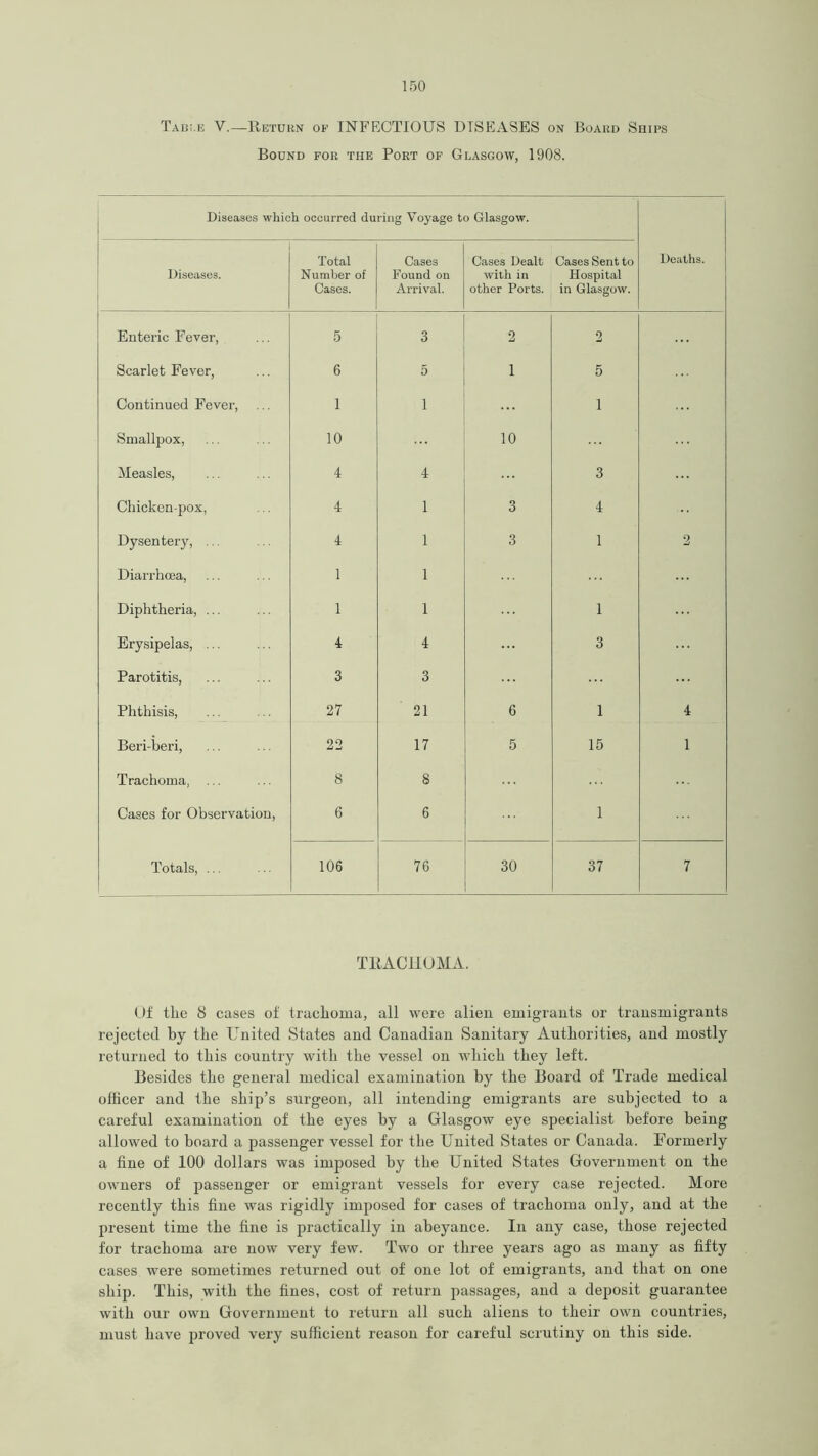 Table V.—Return of INFECTIOUS DISEASES on Board Ships Bound for the Port of Glasgow, 1908. Diseases which occurred during Voyage to Glasgow. Diseases. Total Number of Cases. Cases Found on Arrival. Cases Dealt with in other Ports. Cases Sent to Hospital in Glasgow. Deaths. Enteric Fever, 5 3 2 2 Scarlet Fever, 6 5 1 5 Continued Fever, 1 1 1 Smallpox, 10 10 Measles, 4 4 3 Chicken-pox, 4 1 3 4 Dysentery, ... 4 1 3 1 2 Diarrhoea, 1 1 Diphtheria, ... 1 1 ... 1 Erysipelas, ... 4 4 3 Parotitis, 3 3 Phthisis, 27 21 6 1 4 Beriberi, 22 17 5 15 1 Trachoma, 8 S Cases for Observation, 6 6 1 Totals, ... 106 76 30 37 7 TRACHOMA. Of tlie 8 cases of trachoma, all were alien emigrants or transmigrants rejected by the United States and Canadian Sanitary Authorities, and mostly returned to this country with the vessel on which they left. Besides the general medical examination by the Board of Trade medical officer and the ship’s surgeon, all intending emigrants are subjected to a careful examination of the eyes by a Glasgow eye specialist before being allowed to board a passenger vessel for the United States or Canada. Formerly a fine of 100 dollars was imposed by the United States Government on the owners of passenger or emigrant vessels for every case rejected. More recently this fine was rigidly imposed for cases of trachoma only, and at the present time the fine is practically in abeyance. In any case, those rejected for trachoma are now very few. Two or three years ago as many as fifty cases were sometimes returned out of one lot of emigrants, and that on one ship. This, with the fines, cost of return passages, and a deposit guarantee with our own Government to return all such aliens to their own countries, must have proved very sufficient reason for careful scrutiny on this side.