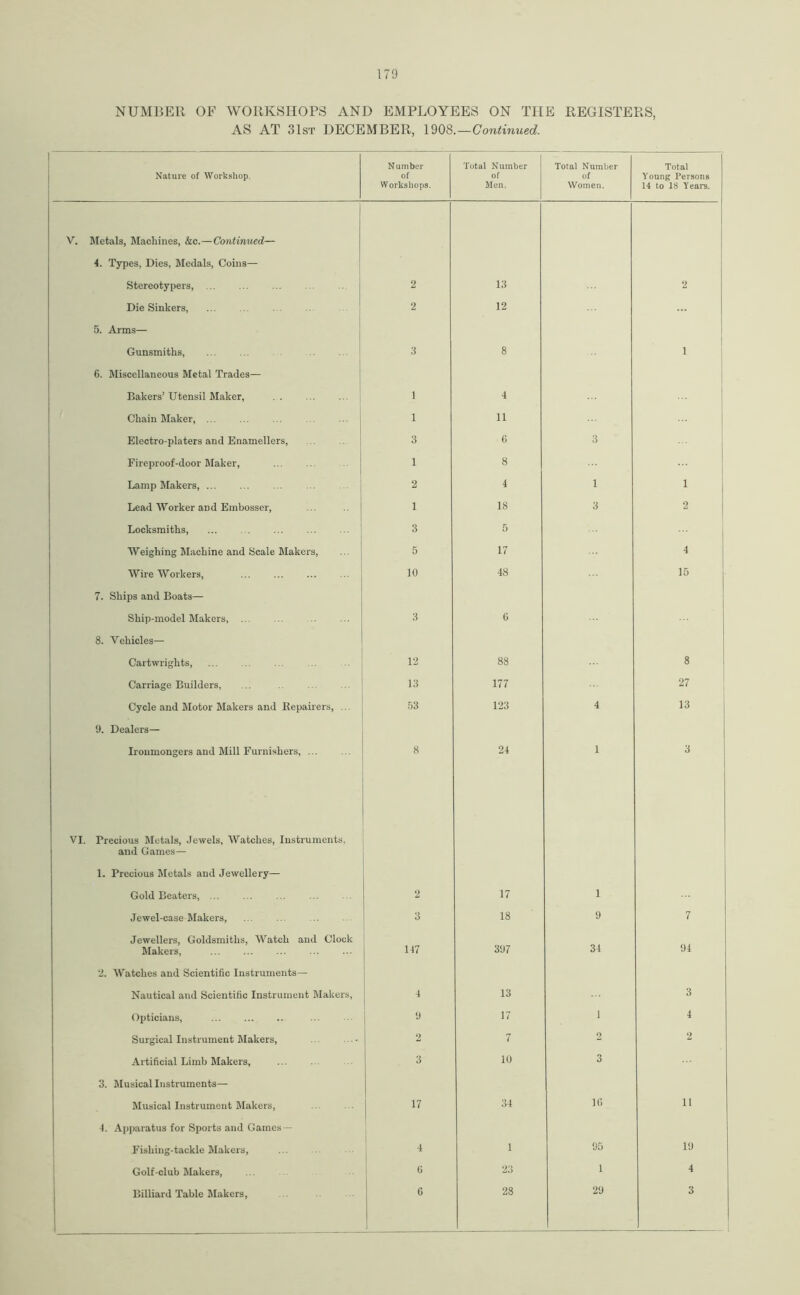 NUMBER OF WORKSHOPS AND EMPLOYEES ON THE REGISTERS, AS AT 31st DECEMBER, 1908.—Continued. Nature of Workshop. Number of Workshops. Total Number of Men, Total Number of Women. Total Young Persons 14 to 18 Years. V. Metals, Machines, &c.—Continued— 4. Types, Dies, Medals, Coins— Stereoty pers, 2 13 2 Die Sinkers, 2 12 5. Arms— Gunsmiths, 3 8 1 6. Miscellaneous Metal Trades— Bakers’ Utensil Maker, 1 4 Chain Maker, ... ... ... . ... i 1 11 Electro-platers and Enamellers, | 3 6 3 Fireproof-door Maker, 1 8 Lamp Makers, 2 4 1 1 Lead Worker aDd Embosser, ... 1 1 18 3 2 Locksmiths, ... 3 5 Weighing Machine and Scale Makers, 5 17 4 Wire Workers, 10 48 15 7. Ships and Boats— Ship-model Makers, ... 3 G 8. Vehicles— Cartwrights, 12 88 8 Carriage Builders, 13 177 27 Cycle and Motor Makers and Repairers, .. 53 123 4 13 9. Dealers— Ironmongers and Mill Furnishers, ... 8 24 1 3 VI. Precious Metals, Jewels, Watches, Instruments, and Games— 1. Precious Metals and Jewellery— Gold Beaters, ... 2 17 1 Jewel-case Makers, 3 18 9 7 Jewellers, Goldsmiths, Watch and Clock 94 Makers, 147 397 34 2. Watches and Scientific Instruments— Nautical and Scientific Instrument Makers, 4 13 3 Opticians, 9 17 1 4 Surgical Instrument Makers, 2 7 2 2 Artificial Limb Makers, 3 10 3 3. Musical Instruments— Musical Instrument Makers, 17 34 10 11 4. Apparatus for Sports and Games — Fishing-tackle Makers, 4 1 95 19 Golf-club Makers, 6 23 1 4 Billiard Table Makers, 1 6 28 29 3