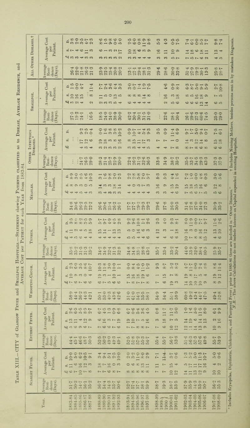 Average Cost per Patient for each Year from 1883-84. •P cb < xn © fcfi per tien © Ph <1 © <1 Ph < s O -g bo O .2 o _ > *5 cb ■b cb cb cb cb cb cb cb cb cb cb do ib CO -i* 05 cb lb cb ib ib bn r-H cb tb *b 6 tb ^ tb CO CO ©1 ©1 ©1 ©1 CO ©1 CM (M ©i ©i ©1 ©1 ©1 ©4 ©1 ©1 CO CO ©i ©i co ©i CO CO ib -b do do r-H 1—* 03 i—H ©1 Id 00 id CO Id o CD CD CO CM co H GO co CO O CD ©1 CO O r-H I—H I-H r_H i-H r_' r-H r-H I—* lO CD -rh ^ -rf Id Id CD CD CD o co oo id CD r~~* co ©1 lO CO ©1 ©1 05 h*- co oo 00 00 — GO ©1 o 05 O ^ Id 05 1^ »c Id »—H r—t cb ^ ©q r-H CM cb co cb ib cb cb o CO ©1 GO O id Id co CO co co co co CO CO co CO CO CO CO <M co co co CO co co co CO ©i CO co o id CD co 00 O O o TT1 id o CM co ©i <M t- O -HH CO CD d ©1 CD co 00 O o r-H CO O r-H O 00 ■rH *—H r-H b> do id cb -b r~H O CO GO r-H r—1 r-H —• 02 o 05 3 0 05 CO i-H O id CD GO 05 CD r-H id GO 05 GO id ^ 05 ©1 r-H »—• r-H i—* H r—' rH — t- CD CD CD CD N lO CD CD 00 I'- CO CD 05 CO O O O 05 GO 05 En . H W pH ^ hH H xn Eh o o -g © h S MJ.S eS ft-g 2 Ph o w L M fl E-i < — Q a fogj cj AhJ © P-, 1 ^ — S« Eh o O > <1 bl) , ® ce •£ o ® S-. £ C ^ © ^ D c5 X c & o o o fc M Ph O O O X o bo . © ci •-? O 05 ©i X r-H o co X CD o o Id 05 t—4 05 X ©1 I— id X S-4 oo CD ©1 o CO o co ©1 J—t r-H CO X b^ r-H x O 05 CO 05 ©1 Id ^ CO id id Id CD Id Id Id id id Id id CD H^4 Id H-3 O cb cb cb > X © Jh 05 to 2 -rt 02 CO ©1 05 CD CD CO t- 05 05 o t- id CD X X id 'T*4 05 CD CO ©1 CD Ph 5 £ r—H i—H r_H r_ r—H i-H 1-4 2 » H r-H r—H r~* i—H r_H © X W verag Resi- dence Days) -rh r-H ib Cp I-- cb co CO o ip ©i ©1 O O 05 CO 05 05 p ©1 X r-H <M CO id bn id ib cb X cb p CO cb co p X 05 ib p cb Id id id Id Id id id id id id id id Id id Id Id id id <5 — -P xn o O ©i id _ Id o o ©1 O O 05 4 CD CO ©1 o CO o CD CD O 05 cb 05 ©1 lb 4 id o ib o I-H r—H r-H © r- o H CO i—H CD CD ©l CO X t— CD o X o CD X CO r-H l—H 1- id Id r-H o ©1 Ph u X © Ph T“* r—' ’ ' ’ ' i—H H < CD I- O l- X t— CD X t— X X X X X r— o ©l r—H CO ©l 05 o o W H X < o r—' rH © to . © ry ©1 ©1 'rfl CO t-- CD x>- l— 05 co Id 05 05 co 05 ©1 CO CO a g s >■- <? £ <3 ^ ,—i o ■rt4 CD ib cb ~~ CO o <M 1— cb 05 X 05 X cb l— id 'H+4 X o cb Id id id Id id id id id id id id id id id id id Id id id id id Id »c Id Id Id Id <1 -H id CD I— X 05 o ©i CO id CD l '- x 05 ©i co Id CD t'— X 05 00 X X CO X X 05 05 05 05 05 05 05 05 05 05 o o o o o o p o o cb -b Id CD t- X 05 o ,— ©1 CO id CD X 05 o o ,—i ©1 cb b4 id cb X O co X X X X X X 05 05 05 05 05 05 05 05 05 05 o o o o o o o o o o pH GO 00 X X X X X X 30 X X X X X X X X 05 05 05 05 05 05 05 05 05 05 Includes Erysipelas, Diphtheria, Chickenpox, and Puerperal Fever; prior to 1S85-86 these are included in “ Other Diseases.” + Includes Nursing Mothers, besides persons sent in by mistaken Diagnosis.