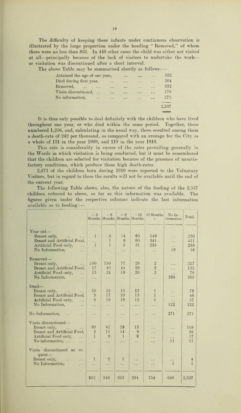 The difficulty of keeping these infants under continuous observation is illustrated by the large proportion under the heading “ Removed,” of whom there were no less than 832. In 449 other cases the child was either not visited at all—principally because of the lack of visitors to undertake the work— or visitation was discontinued after a short interval. The above Table may be summarised shortly as follows: — Attained the age of one year, ... ... ... 952 Died during first year, ... ... ... ... 304 Removed, ... ... ... ... ... ... 832 Visits discontinued, ... ... ... ... ... 178 No information, ... ... ... ... ... 271 2,537 It is thus only possible to deal definitely with the children who have lived throughout one year, or who died within the same period. Together, these numbered 1,256, and, calculating in the usual way, there resulted among them a death-rate of 242 per thousand, as compared with an average for the City as a whole of 131 in the year 1909, and 119 in the year 1910. This rate is considerably in excess of the rates prevailing generalfy in the Wards in which visitation is being conducted, but it must be remembered that the children are selected for visitation because of the presence of unsatis- factory conditions, which produce these high death-rates. 2,473 of the children born during 1910 were reported to the Voluntary Visitors, but in regard to these the results will not be available until the end of the current year. The following Table shows, also, the nature of the feeding of the 2,537 children referred to above, so far as this information was available. The figures given under the respective columns indicate the last information available as to feeding: — - 3 Months. - 6 Months. - 9 Months. -12 Months 12 Months + 1 | No In- formation. Total. Year old— Breast only, 1 6 14 60 149 230 Breast and Artificial Food, 1 9 60 341 411 Artificial Food only, 1 1 5 31 255 293 No Information, 18 18 Removed— Breast only, 100 150 77 28 2 357 Breast and Artificial Food, 17 40 44 29 2 132 Artificial Food only, 13 24 19 20 2 78 No Information, 265 265 Dead— Breast only, 25 25 15 13 1 79 Breast and Artificial Food, 5 17 10 13 1 46 Artificial Food only, 6 19 19 12 1 57 No Information, 122 122 No Information, 271 271 Visits discontinued — Breast only, 30 41 25 13 109 Breast and Artificial Food, 2 11 14 9 36 Artificial Food only, 1 9 1 6 17 No information, ... 11 11 Visits discontinued at re- quest— Breast only, 1 2 1 4 No Information, i 1 202 346 253 294 754 688 2,537