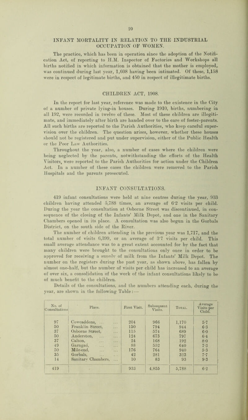 INFANT MORTALITY IN RELATION TO THE INDUSTRIAL OCCUPATION OF WOMEN. Tlie practice, which has been in operation since the adoption of the Notifi- cation Act, of reporting to H.M. Inspector of Factories and Workshops all births notified in which information is obtained that the mother is employed, was continued during last year, 1,608 having been intimated. Of these, 1,158 were in respect of legitimate births, and 450 in respect of illegitimate births. CHILDREN ACT, 1908. In the report for last year, reference was made to the existence in the City of a number of private lying-in houses. During 1910, births, numbering in all 192, were recorded in twelve of these. Most of these children are illegiti- mate, and immediately after birth are handed over to the care of foster-parents. All such births are reported to the Parish Authorities, who keep careful super- vision over the children. The question arises, however, whether these houses should not be registered and put under supervision, either of the Public Health or the Poor Law Authorities. Throughout the year, also, a number of cases where the children were being neglected by the parents, notwithstanding the efforts of the Health Visitors, were reported to the Parish Authorities for action under the Children Act. In a number of these cases the children were removed to the Parish Hospitals and the parents prosecuted. INFANT CONSULTATIONS. 419 infant consultations were held at nine centres during the year, 933 children having attended 5,788 times, an average of 6‘2 visits per child. During the year the consultation at Osborne Street was discontinued, in con- sequence of the closing of the Infants’ Milk Depot, and one in the Sanitary Chambers opened in its place. A consultation was also begun in the Gorbals District, on the south side of the River. The number of children attending in the previous year was 1,717, and the total number of visits 6,399, or an average of 3‘7 visits per child. This small average attendance was to a great extent accounted for by the fact that many children were brought to the consultations only once in order to be approved for receiving a sunnlv of milk from the Infants’ Milk Depot. The number on the registers during the past year, as shown above, has fallen by almost one-half, but the number of visits per child has increased to an average of over six, a consolidation of the work of the infant consultations likely to be of much benefit to the children. Details of the consultations, and the numbers attending each, during the year, are shown in the following Table: — No. of Consultations Place. First Visit. Subsequent Visits. Total. Average Visits per Child. 97 Cowcaddens, ... 204 966 1.170 5-7 50 Franklin Street, 150 794 944 6-3 37 Osborne Street, 115 574 689 6-0 50 Anderston, 124 673 797 6-4 37 Calton, 24 168 192 8-0 49 Garngaa, 88 552 640 7-3 50 Mile-end, 176 764 940 5-3 35 Gorbals, 42 281 323 7-7 14 Sanitary Chambers, ... 10 83 93 9-3 419 933 4,855 5,788 6-2