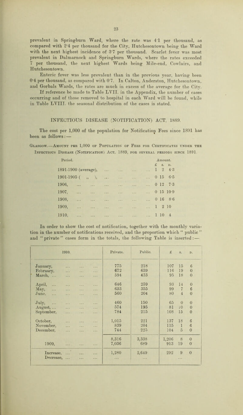 prevalent in Springburn Ward, where the rate was 41 per thousand, as compared with 2'4 per thousand for the City, Hutchesontown being the Ward with the next highest incidence of 3'7 per thousand. Scarlet fever was most prevalent in Dalmarnock and Springburn Wards, where the rates exceeded 7 per thousand, the next highest Wards being Mile-end, Cowlairs, and Hutchesontown. Enteric fever was less prevalent than in the previous year, having been 0'4 per thousand, as compared with 0'7. In Calton, Anderston, Hutchesontown, and Gorbals Wards, the rates are much in excess of the average for the City. If reference be made to Table LYII. in the Appendix, the number of cases occurring and of those removed to hospital in each Ward will be found, while in Table LVIII. the seasonal distribution of the cases is stated. INFECTIOUS DISEASE (NOTIFICATION) ACT, 1889. The cost per 1,000 of the population for Notification Fees since 1891 has been as follows: — Glasgow.—Amount per 1,000 of Population of Fees for Certificates under the Infectious Disease (Notification) Act, 1889, for several periods since 1891. Period. 1891-1900 (average), 1901-1905 ( „ ), 1906, 1907, 1908, 1909, 1910, Amount. £ s. D. 1 2 4-3 0 15 6-5 0 12 7-3 0 15 10-9 0 16 8-6 1 2 10 1 10 4 In order to show the cost of notification, together with the monthly varia- tion in the number of notifications received, and the proportion which “ public ” and “private” cases form in the totals, the following Table is inserted: — 1910. Private. Public. £ S. D. January, 775 218 107 15 6 February, 672 659 116 19 0 March, ... 594 433 95 18 0 April, 646 259 93 14 0 May, 653 355 99 7 6 June, 560 204 80 4 0 J uly, 460 150 65 0 0 August, ... 574 195 81 i0 0 September, 784 215 108 15 0 October, 1,015 221 137 18 6 November, 839 204 115 1 6 December, 744 225 104 5 0 8,316 3,338 1,206 8 0 1909, 7,036 689 913 19 0 Increase. ... 1,280 2,649 292 9 0 Decrease, ... ...