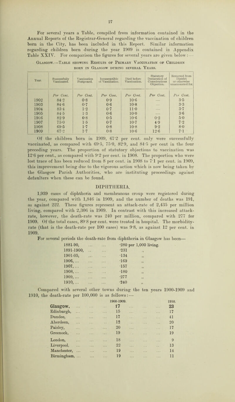 For several years a Table, compiled from information contained in the Annual Reports of the Registrar-General regarding the vaccination of children born in the City, has been included in this Report. Similar information regarding children born during the year 1909 is contained in Appendix Table XXIV. For comparison the figures for several years are given below : Glasgow.—Table showing Results of Primary Vaccination of Children born in Glasgow during several Years. Year. Successfully Vaccinated. Vaccination Postponed. Insusceptible of Vaccination. Died before Vaccination. Statutory Declaration of Conscientious Objection. Removed from District or otherwise unaccounted for. Per Cent. Per Cent. Per Cent. Per Cent. Per Cent. Per Cent. 1902 84-2 0-8 0-9 10-6 — 3-5 1903 84-6 0-7 0-6 10-8 — 3-3 1904 83-4 1-2 0-7 11-0 — 3-7 1905 84'5 1-3 0-6 10-0 — 3-6 1906 82-9 0'8 0-5 10'6 0-2 50 1907 75-0 1-5 0-7 10-7 4-9 7-2 1908 69-5 1-7 0-8 10-8 9-2 8-0 1909 67-2 1-7 0-8 10-6 12-6 7-1 Of the children born in 1909, 67'2 per cent, only were successfully vaccinated, as compared with 695, 75’0, 82'9, and 84’5 per cent in the four preceding years. The proportion of statutory objections to vaccination was 12'6 per cent., as compared with 9'2 per cent, in 1908. The proportion who were lost trace of has been reduced from 8 per cent, in 1908 to 7'1 per cent, in 1909, this improvement being due to the vigorous action which is now being taken by the Glasgow Parish Authorities, who are instituting proceedings against defaulters when these can be found. DIPHTHERIA. 1,939 cases of diphtheria and membranous croup were registered during the year, compared with 1,846 in 1909, and the number of deaths was 191, as against 222. These figures represent an attack-rate of 2,435 per million living, compared with 2,306 in 1909. In contrast with this increased attack- rate, however, the death-rate was 240 per million, compared with 277 for 1909. Of the total cases, 89’8 per cent, were treated in hospital. The morbidity- rate (that is the death-rate per 100 cases) was 9'8, as against 12 per cent, in 1909. For several periods the death-rate from diphtheria in Glasgow has been— 1881-90, •280 per 1,000 living. 1891-1900, .. •231 1901-05, •134 1906, •169 1907 157 1908, •180 1909, •277 1910, •240 Compared with several other towns during the ten years 1900-1909 and the death-rate per 100,000 is as follows : — 1900-1909. 1910. Glasgow, 17 23 Edinburgh, 15 17 Dundee, 17 41 Aberdeen, 12 20 Paisley, 20 17 Greenock, 19 19 London, 18 9 Liverpool, 22 13 Manchester, ... 19 14 Birmingham, ... 19 11