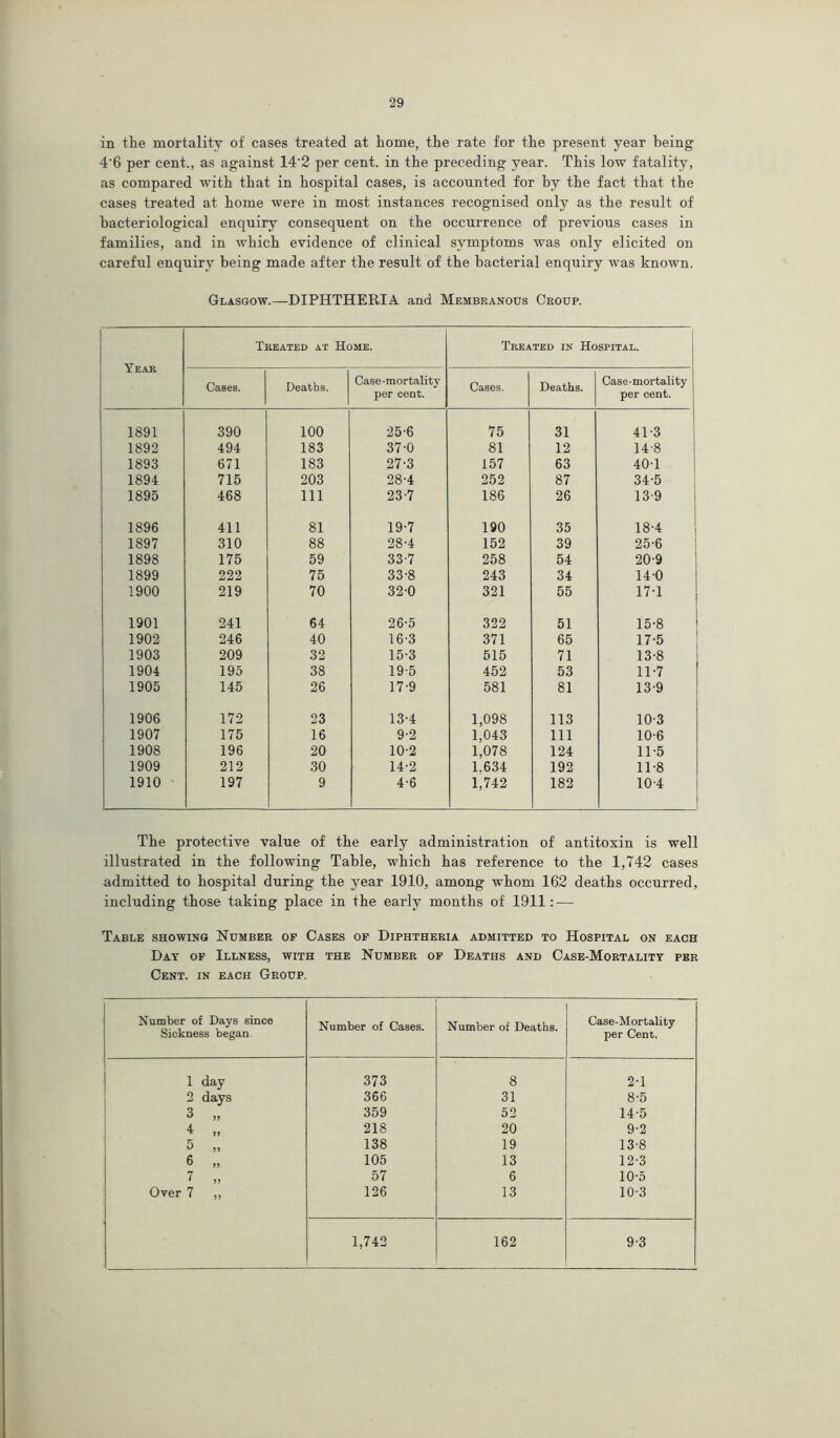 in the mortality of cases treated at home, the rate for the present year being 4'6 per cent., as against 14'2 per cent, in the preceding year. This low fatality, as compared with that in hospital cases, is accounted for by the fact that the cases treated at home were in most instances recognised only as the result of bacteriological enquiry consequent on the occurrence of previous cases in families, and in which evidence of clinical symptoms was only elicited on careful enquiry being made after the result of the bacterial enquiry was known. Glasgow.—DIPHTHERIA and Membranous Croup. Year Treated at Home. Treated in Hospital. Cases. Deaths. Case-mortality per cent. Cases. Deaths. Case-mortality per cent. 1891 390 100 25-6 75 31 41-3 1892 494 183 37-0 81 12 14-8 1893 671 183 27-3 157 63 40-1 1894 715 203 28-4 252 87 34-5 1895 468 111 23-7 186 26 139 1896 411 81 19-7 190 35 18-4 1897 310 88 28-4 152 39 25-6 1898 175 59 33-7 258 54 20-9 1899 222 75 33-8 243 34 14-0 1900 219 70 32-0 321 55 17-1 1901 241 64 26-5 322 51 15-8 1902 246 40 16-3 371 65 17-5 1903 209 32 15-3 515 71 13-8 1904 195 38 19-5 452 53 11-7 1905 145 26 17-9 581 81 13-9 1906 172 23 13-4 1,098 113 10-3 1907 175 16 9-2 1,043 111 10-6 1908 196 20 10-2 1,078 124 11-5 1909 212 30 14-2 1.634 192 11-8 1910 197 9 4-6 1,742 182 10-4 The protective value of the early administration of antitoxin is well illustrated in the following Table, which has reference to the 1,742 cases admitted to hospital during the year 1910, among whom 162 deaths occurred, including those taking place in the early months of 1911: — Table showing Number of Cases of Diphtheria admitted to Hospital on each Day of Illness, with the Number of Deaths and Case-Mortality per Cent, in each Group. Number of Days since Sickness began Number of Cases. Number of Deaths. Case-Mortality per Cent. 1 day 373 8 2-1 2 days 366 31 8-5 3 „ 359 52 14-5 4 „ 218 20 9-2 5 „ 138 19 13-8 6 „ 105 13 12-3 7 „ 57 6 10-5 Over 7 ,, 126 13 10-3 1,742 162 9-3