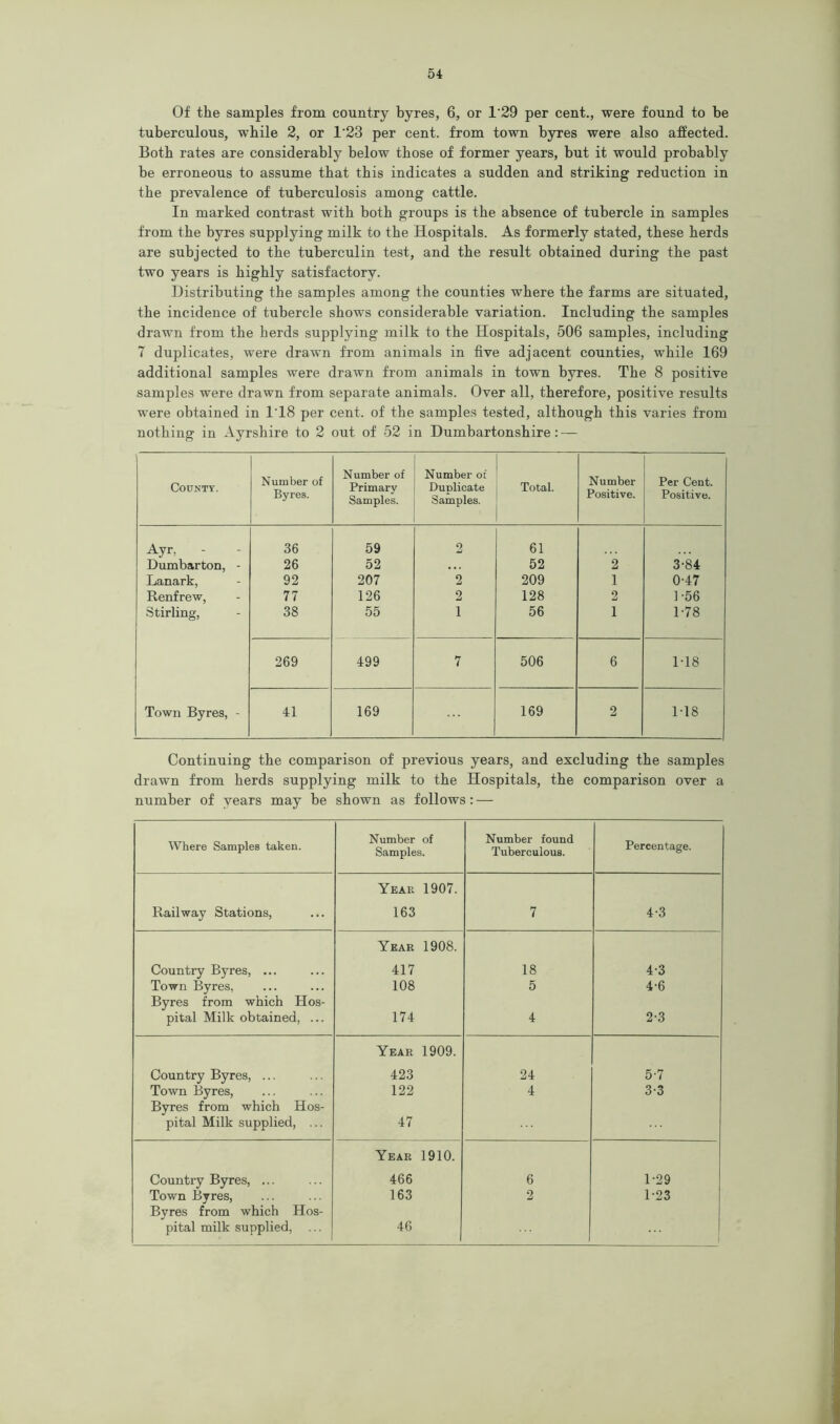 Of the samples from country byres, 6, or 1'29 per cent., were found to be tuberculous, while 2, or 1'23 per cent, from town byres were also affected. Both rates are considerably below those of former years, but it would probably be erroneous to assume that this indicates a sudden and striking reduction in the prevalence of tuberculosis among cattle. In marked contrast with both groups is the absence of tubercle in samples from the byres supplying milk to the Hospitals. As formerly stated, these herds are subjected to the tuberculin test, and the result obtained during the past two years is highly satisfactory. Distributing the samples among the counties where the farms are situated, the incidence of tubercle shows considerable variation. Including the samples drawn from the herds supplying milk to the Hospitals, 506 samples, including 7 duplicates, were drawn from animals in five adjacent counties, while 169 additional samples were drawn from animals in town byres. The 8 positive samples were drawn from separate animals. Over all, therefore, positive results were obtained in 1'18 per cent, of the samples tested, although this varies from nothing in Ayrshire to 2 out of 52 in Dumbartonshire: — County. Number of Byres. Number of Primary Samples. Number of Duplicate Samples. Total. Number Positive. Per Cent. Positive. Ayr, 36 59 2 61 Dumbarton, - 26 52 . . . 52 2 3-84 Lanark, 92 207 2 209 1 0-47 Renfrew, 77 126 2 128 2 1-56 Stirling, 38 55 I 56 1 1-78 269 499 7 506 6 M8 Town Byres, - 41 169 169 2 M8 Continuing the comparison of previous years, and excluding the samples drawn from herds supplying milk to the Hospitals, the comparison over a number of years may be shown as follows: — Where Samples taken. Number of Samples. Number found Tuberculous. Percentage. Railway Stations, Year 1907. 163 7 4-3 Country Byres, ... Year 1908. 417 18 4-3 Town Byres, 108 5 4-6 Byres from which Hos- pital Milk obtained, ... 174 4 2-3 Country Byres, ... Year 1909. 423 24 5-7 Town Byres, 122 4 3-3 Byres from which Hos- pital Milk supplied, ... 47 Country Byres, ... Year 1910. 466 6 1-29 Town Byres, 163 2 1-23 Byres from which Hos- pital milk supplied, ... 46