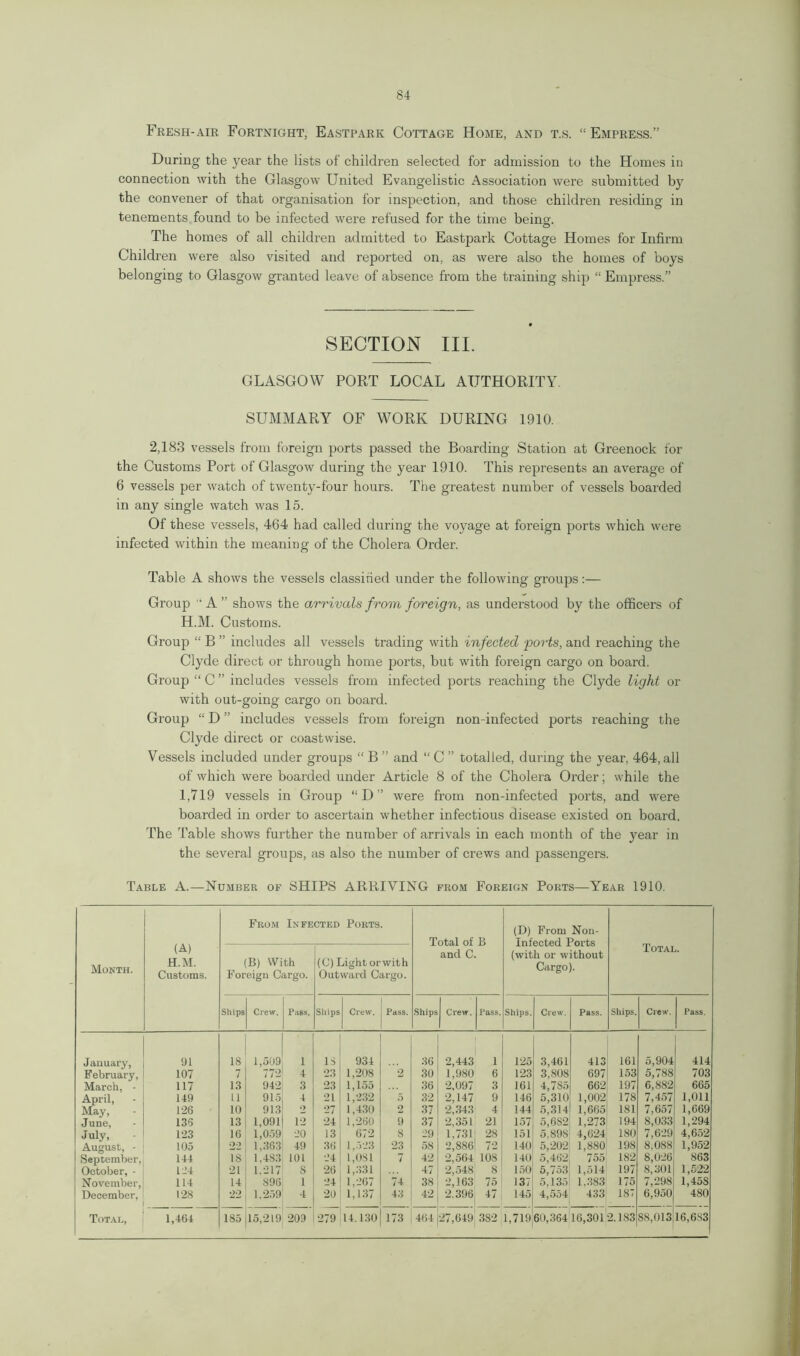 Fresh-air Fortnight, Eastpark Cottage Home, and t.s. “ Empress.” During the year the lists of children selected for admission to the Homes in connection with the Glasgow United Evangelistic Association were submitted by the convener of that organisation for inspection, and those children residing in tenements found to be infected were refused for the time being. The homes of all children admitted to Eastpark Cottage Homes for Infirm Children were also visited and reported on, as were also the homes of boys belonging to Glasgow granted leave of absence from the training ship “ Empress.” SECTION III. GLASGOW PORT LOCAL AUTHORITY. SUMMARY OF WORK DURING 1910. 2,183 vessels from foreign ports passed the Boarding Station at Greenock for the Customs Port of Glasgow during the year 1910. This represents an average of 6 vessels per watch of twenty-four hours. The greatest number of vessels boarded in any single watch was 15. Of these vessels, 464 had called during the voyage at foreign ports which were infected within the meaning of the Cholera Order. Table A shows the vessels classified under the following groups:— Group “ A ” shows the arrivals from foreign, as understood by the officers of H. M. Customs. Group “ B ” includes all vessels trading with infected ports, and reaching the Clyde direct or through home ports, but with foreign cargo on board. Group “ C ” includes vessels from infected ports reaching the Clyde light or with out-going cargo on board. Group “ D ” includes vessels from foreign non-infected ports reaching the Clyde direct or coastwise. Vessels included under groups “ B ” and “ C ” totalled, during the year, 464, all of which were boarded under Article 8 of the Cholera Order; while the I, 719 vessels in Group “D” were from non-infected ports, and were boarded in order to ascertain whether infectious disease existed on board. The Table shows further the number of arrivals in each month of the year in the several groups, as also the number of crews and passengers. Table A.—Number of SHIPS ARRIVING from Foreign Ports—Year 1910. Month. (A) H.M. Customs. From Infected Ports. Total of B and C. (D) From Non- infected Ports (with or without Cargo). Total. (B) With Foreign Cargo. (C) Light or with Outward Cargo. Ships Crew. Pass. Ships Crew. Pass. Ships Crew. Pass. Ships. Crew. Pass. Ships. Crew. Pass. January, 91 18 1,509 1 18 934 36 2,443 i 125 3,461 413 161 5,904 414 February, 107 7 772 4 23 1,208 2 30 1,980 6 123 3,808 697 153 5,788 703 March, - 117 13 942 3 23 1,155 36 2,097 3 161 4,785 662 197 6,882 665 April, 149 11 915 4 21 1,232 5 32 2,147 9 146 5,310 1,002 178 7,457 1,011 May, 126 10 913 2 27 1,430 2 37 2,343 4 144 5,314 1,665 181 7.657 1,669 June, 13S 13 1,091 12 24 1,260 9 37 2,351 21 157 5,6S2 1,273 194 8,033 1,294 July, 123 16 1,059 20 13 672 S 29 1,731 28 151 5.898 4,624 180 7,629 4,652 August, - 105 oo 1,363 49 36 1,523 23 58 2,886 72 140 5,202 1,880 198 8.088 1,952 September, 144 is 1,483 101 24 1,081 7 42 2,564 108 140 5,462 755 182 8,026 863 October, - 124 21 1.217 8 26 1,331 47 2,548 8 150 5,753 1,514 197 8,301 1,522 November, 114 14 896 1 24 1,267 74 38 2,163 75 137 5,135 1.383 175 7,298 1,458 December, 128 22 1.259 4 20 1,137 43 42 2.396 47 145 4,554 433 187 6,950 480 Total, 1,464 185 15,219 209 279 14.130 173 464 27,649 382 1,719 60,364 16,301 2.183 S8,013 16,683