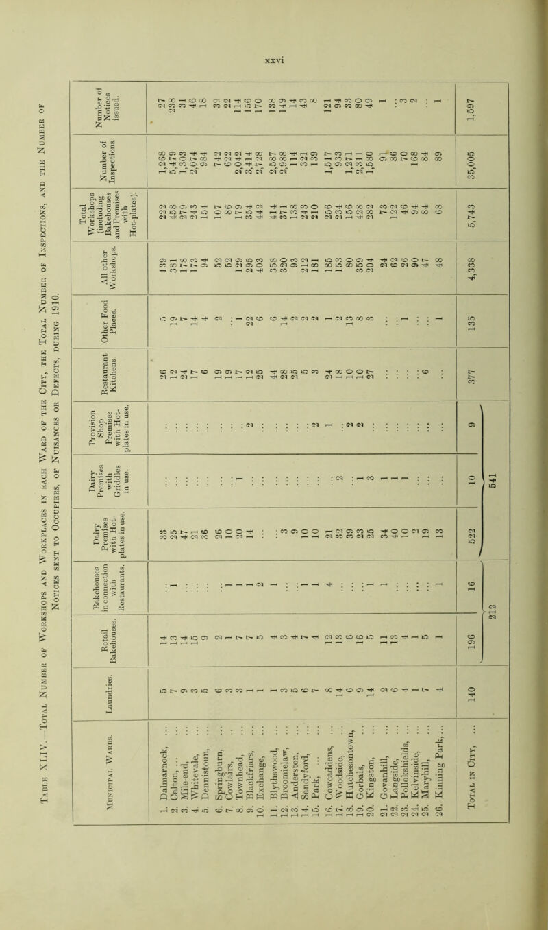 Table XLIV.—Total Number of Workshops and Workplaces in each Ward of the City, the Total Number of Inspections, and the Number of Notices sent to Occupiers, of Nuisances or Defects, during 1910. u © r— -*-3 S ^ *0 NXHOCO Cl CO CO ^ M Ci (N Tfi CD O CO (M m iO N GO 05 h*h CO GO CO r-H T*! H CO O O N O) CO 00 ^ D- 05 lO Number ol lO^ ict r—T of of co of of of r-H r-H of CO 03 m ^ p* W) 0 § _ o a g.S c3 'G O ® *-3 4^ “ h _h © ^ r , or? © n . < 3 3 M3 H ^ >.5 o Cl CO G CO M- Cl lO 1> lO W (M Cl rH N CD C5 ^ ^ O GO 1- ‘O ^ r-H H CO ^HOOCOO H £■— CO NT H ^ CO rH Cl Cl CD tH CD OO Cl lO CO ic Cl CO (M Cl H ^ Cl CO Cl CD IP- CM ^ G5 00 CO -fl -h> - C5 H 00 CO CO GO N N 05 —< CO r-H r-H Cl Cl 05 ID CO lO lO Cl 05 O r—I d ^ CO o CO Cl H lO Cl G H 00 CO CO Ol —< iO CO O O) ^ 00 50 00 lO o ■—' T—t CO <M rH Cl G O Cl G Cl 05 ^ 00 co CO is lO GN ^ ^ Ol CM CD (M CD Cl Cl Cl (M CO 00 CO lO co G 03 £ S3 © CO Ol h*h CO Cl M Cl rH 05 05 N CUO CO lO lO CO t*h CO O O Ip- >—i r—h r-H i—i (M ^ CM CM Cl H h H Cl L— CO , © C 02 2 O 0 o 3 :s §'|w.s p£ g5 g PM H ^ W - O •-'S^2 g 0 2 *1-2 PM O iO ’3 c C £ CM . © I 03 O S3 M.S r- 03 3 © CO ID N H 50 CD O O CO Cl ^H <M CO CM h <M h CO G5 O O H Cl C5 CO o (M CO CO Cl Cl ^ O O Cl Oi CO — r-H <M lO O 0 rC ^ 0 r- ^ o ci o PM C TO P - c3 43 ^ cn © .£ 03 -E? *.3 c3 pq 3 c p ^h co M< lO 05 Cl h 1> N lO CO tH N MH (M CO CO CO lO CO Cl> lO N 05 CO lO COCOCO i CO 50 G N 00 CD 05 ^ (M CO HN ^ O fl ^ £ „ ~ 5 w ^ i— f-T _T — r^ [>. ^ 4-5 3^ •» ^ 8 : - I ! -'2 S 8 I g *2 : J § B a of- -S * £ ^ > -g ^ S | •£ |° js .2 -£ £ -r -s ® 42 3 3 :2 S '§ 9 pc s c 5 ®-h sc3 -9 *h es SSfeh. -c % 11 « I* 8 i ^ % £ § I -2.0 > | |\£ p6S^ft i»6hbw M Cl CO -M ‘C O N CO 05 O Cl CO O GN 00 05 0 H r-H r-H r-H (M H Cl CO M LO <M <M CM <M <M co M3 < H O H