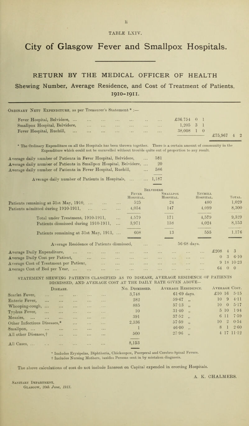 TABLE LXIY. City of Glasgow Fever and Smallpox Hospitals. RETURN BY THE MEDICAL OFFICER OF HEALTH Shewing Number, Average Residence, and Cost of Treatment of Patients, 1910-1911. Ordinary Nett Expenditure, as per Treasurer’s Statement * :— Fever Hospital, Belvidere, ... Smallpox Hospital, Belvidere, Fever Hospital, Ruchill, <£36.754 0 1 1,205 3 1 38,008 1 0 <£75,967 4 2 * The Ordinary Expenditure on all the Hospitals has been thrown together. There is a certain amount of community in the Expenditure which could not be unravelled without trouble quite out of proportion to any result. Average daily number of Patients in Fever Hospital, Belvidere, ... 581 Average daily number of Patients in Smallpox Hospital, Belvidere, ... 20 Average daily number of Patients in Fever Hospital, Ruchill, ... 586 Average daily number of Patients in Hospitals, ... ... 1,187 Belvidere Fever Hospital. Smallpox Hospital. Ruchill Hospital. Total. Patients remaining at 31st May, 1910, ... 525 24 480 1,029 Patients admitted during 1910-1911, 4,054 147 4,099 8,300 Total under Treatment, 1910-1911, 4,579 171 4,579 9,329 Patients dismissed during 1910-1911, 3,971 158 4,024 8,153 Patients remaining at 31st May, 1911, ... 608 13 555 1.176 Average Residence of Patients dismissed, ... ... 56 68 days. Average Daily Expenditure, £208 4 3 Average Daily Cost per Patient, 0 3 6-10 Average Cost of Treatment per Patient, 9 18 10-23 Average Cost of Bed per Year, ... 64 0 0 STATEMENT SHEWING PATIENTS CLASSIFIED AS TO DISEASE, DISMISSED, AND AVERAGE COST AT THE DAILY AVERAGE RESIDENCE RATE GIVEN ABOVE— OF PATIENTS Disease. No. Dismissed. Average Residence. Average Cost. Scarlet Fever, 3,748 61-69 days. £10 16 5-15 Enteric Fever, 282 59-67 ,, 10 9 4-11 Whooping-cough, ... 885 57-13 „ 10 0 5-17 Tvphus Fever, 10 31-40 „ 5 10 1 -94 Measles, 391 37-52 „ 6 11 7-59 Other Infectious Diseases,* 2,336 57-59 „ 10 2 0-54 Smallpox, ... 1 46-00 „ 8 1 2-60 All other Diseases,! ... ... ... ... 500 27-96 „ All Cases, ... . . ... ... ••• 8,153 * Includes Erysipelas, Diphtheria, Chiokenpox, Puerperal and Cerebro-Spinal Fevers. 4 17 1112 t Includes Nursing Mothers, besides Persons sent in by mistaken diagnosis. The above calculations of cost do not include Interest on Capital expended in erecting Hospitals. Sanitary Department, Glasgow, 20th June, 1911. A. K. CHALMERS.