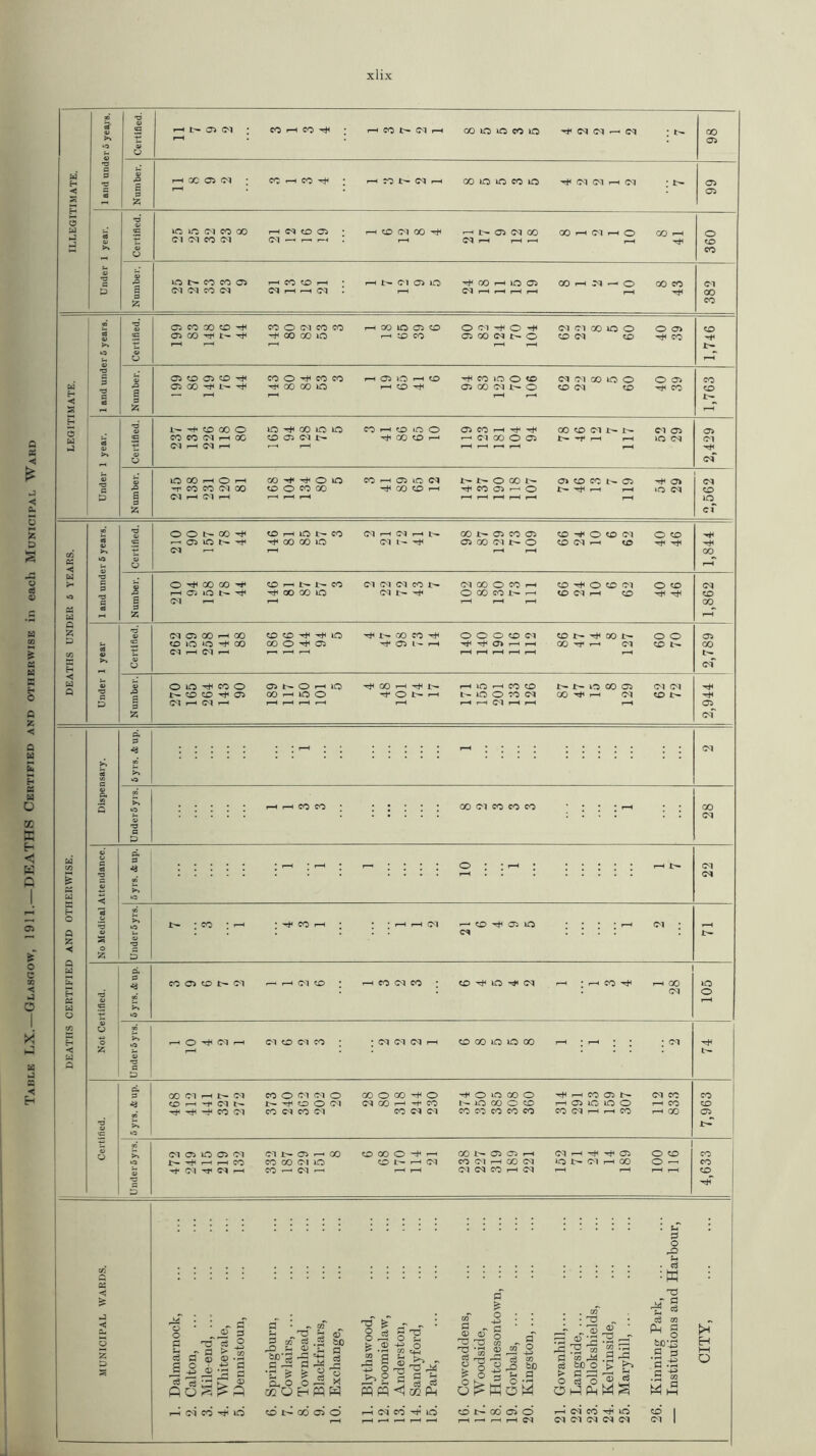 Table LX.—Glasgow, 1911.—DEATHS Certified and otherwise in each Municipal Ward xlix CJ (C CO r-H CO 'rH • r-H CO P— d r—H 05 *o rj hccoim : CO —1 CO ^ • s 3 P 3 fc Cl •—H r—< r—i : « uS Jz; *d or S-. •3 < s 3 '3 o> cf »• *d 03 0} 3 55 f-H 55 s H 03 55 cT cx 3 -fcj »-* : : : Cl CD 5 £» o £ s r-H r-H CO CO 00 Cl co co co * * r-H 00 Cl H3 C D 03* P. a c/2 c 3 : ; r-H : o : : -h ; r-H t>- Cl r-H d CD £3 a »o P 5 « O .H >> D” * CO * r-H • CO r-H l • ■ r-H r-H Cl •— CD ^ 05 lO * * * r-H Cl • Q 43 Cl S 03 •< o £ 5 a a 3 CO 05 CD It— Cl r-H ci ^d : r-H CO Cl CO * CD ^ tO ^ Cl r—H 1 H CO ^ r—H 00 to P d o a <u S r-H a <3 >» o> t: ‘O co o » P o »*> r—H O ^ Cl r-H Cl CD Cl CO * Cl Cl d r-H CD GO tO tO GO r-H • t—H • • • Cl xH £ N a 03 Q 3 D Ch 3 00 Cl rH N C1 CO O CI CI o GO O GO O o »o GO O TfiHCODN Cl CO CO ■3 CD r—1 *t Cl S t— -T O O CM dGOH HCO t — tO GO O CD h a io>o o 1“H CO CD ^ ^ co ci CO Cl CO Cl co d ci co o: CO co co CO d r-H r-H CO r-H CO 05 •d >» 5C »o t: «• 1 Cl 05 IQ 05 Cl Cl N Cl rH GO CDOOO^rH GO N D D rH dH-^^05 O CD CO o HHCO CO CO Cl to CD 1''- rH Cl CO Cl H GO Cl O 1> d H 00 O ^ co Cl r*< d r-H CO r-H Cl H r-H r—H ci ci co h d r—H r—H r-H r-H CD £ D . a 53 O a CO . c3 = w < T3 a <; 3 3 a Dalmarnock, Cal ton, Mile-end, ... Whitevale, Dennistoun, Springburn, Cowlairs, ... Townhead, Blackfriars, Exchange, Blythswood, Bioomielaw, Anderston, Sandyford, Park, Cowcaddens, Woodside, Hutchesontowi Gorbals, ... Kingston, ... Govanhill,... Langside, ... Pollokshields, Kelvinside, Maryhill, ... Ivinning Park, Institutions an CITY, rH ci co ^ O <o t'® a o r-H d CO* TjJ LO d 1> od oi O rH Cl CO tO to I d Cl d d Cl Ol I