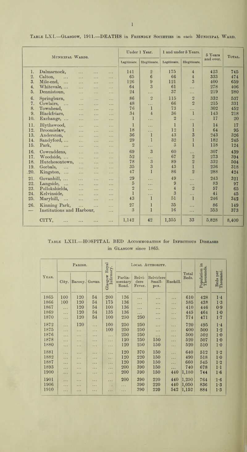 Table LXI.—Glasgow, 1911.—DEATHS in Friendly Societies in each Municipal Ward. Municipal Wards. Under 1 Year. 1 and under 5 Years. 5 Years and over. Total. Legitimate. Illegitimate. Legitimate. Illegitimate. 1. Dalmarnock, 141 2 175 4 423 745 2. Calfcon, 65 6 66 4 333 474 3. Mile-end, 126 9 121 3 400 659 4. Whitevale, ... 64 3 61 278 406 5. Dennistoun, 24 37 219 280 6. Springburn, 86 2 115 2 332 537 7. Cowlairs, 48 66 2 215 331 8. Townhead, 76 1 73 302 452 9. Blackf riars, 34 4 36 1 143 218 10. Exchange, ... 1 2 17 20 11. Blythswood, 1 . . . 1 1 14 17 12. Broomielaw, 18 12 1 64 95 13. Anderston, 36 1 43 3 243 326 14. Sandyford, ... 29 1 32 1 182 245 15. Park, 2 3 1 118 124 16. Cowcaddens, 69 3 60 307 439 17. Woodside, ... 52 67 2 273 394 18. Hutchesontown, 78 3 89 2 332 504 19. Gorbals, 35 3 43 1 236 318 .20. Kingston, ... 47 1 86 2 288 424 21. Govanhill, ... 29 49 243 321 22. Langside, ... 5 9 83 97 23. Pollokshields, 2 4 2 57 65 24. Kelvinside, 1 3 4i 45 25. Maryhill, ... 43 1 51 1 246 342 26. Kinning Park, 27 1 35 86 149 — Institutions and Harbour, 3 1 16 353 373 CITY, 1,142 42 1,355 33 5,828 8,400 Table LXII.—HOSPITAL BED Accommodation for Infectious Diseases in Glasgow since 1865. Year. Parish. Glasgow Royal Infirmary. Local Authority. Total Beds. Population in Thousands. Beds per Thousand. City. Barony. Go van. Parlia- mentary Road. Belvi- dere Fever. Belvidere Small- pox. Ruchill. 1865 100 120 54 200 136 610 428 1-4 1866 100 120 54 175 136 585 438 1-3 1867 120 54 100 136 410 446 0-9 1869 120 54 135 136 445 464 10 1870 120 54 100 250 250 774 471 17 1872 120 100 250 250 720 495 1-4 1875 100 250 250 600 500 1-2 1876 250 250 500 502 1-0 1878 120 250 150 520 507 10 1880 120 250 150 520 510 10 1881 120 370 150 640 512 1-2 1882 120 220 150 490 518 10 1887 120 390 150 660 545 1-2 1893 200 390 150 740 678 M 1900 200 390 150 440 1,180 744 1-6 1901 200 390 220 440 1,250 764 1-6 1906 390 220 440 1,050 836 1-3 1910 390 220 542 1,152 884 1-3