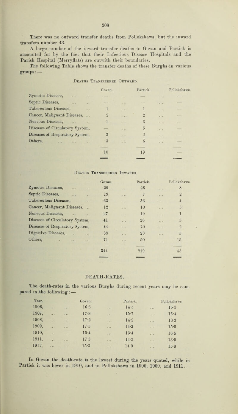 There was no outward transfer deaths from Pollokshaws, but the inward transfers number 43. A large number of the inward transfer deaths to Govan and Partick is accounted for by the fact that their Infectious Disease Hospitals and the Parish Hospital (Merryflats) are outwith their boundaries. The following Table shows the transfer deaths of these Burghs in various groups: — Deaths Transferred Outward. Govan. Partick. Pollokshaws. Zymotic Diseases, — — — Septic Diseases, — — — Tuberculous Diseases, 1 1 — Cancer, Malignant Diseases, ... 2 2 — Nervous Diseases, 1 3 — Diseases of Circulatory System, — 5 ... Diseases of Respiratory System, 3 2 ... Others, 3 6 — 10 19 - - Deaths Transferred Inwards. Govan. Partick. Pollokshaws. Zymotic Diseases, 29 26 8 Septic Diseases, 19 7 2 Tuberculous Diseases, 63 36 4 Cancer, Malignant Diseases, ... 12 10 3 Nervous Diseases, 27 19 1 Diseases of Circulatory System, 41 28 3 Diseases of Respiratory System, 44 20 2 Digestive Diseases, 38 23 5 Others, 71 50 15 344 219 43 Si_i ___ DEATH-RATES. The death-rates in the various Burghs during recent years may be com- pared in the following : — Year. Govan. Partick. Pollokshaws. 1906, 16-6 14‘5 15-3 1907, 17-8 15-7 16-4 1908, 17-2 14-2 18-3 1909, 17-5 14-3 15-5 1910, 15-4 13-4 16-5 1911, 17-3 14-3 135 1912, 15-3 140 15-8 In Govan the death-rate is the lowest during the years quoted, while in Partick it was lower in 1910, and in Pollokshaws in 1906, 1909, and 1911.