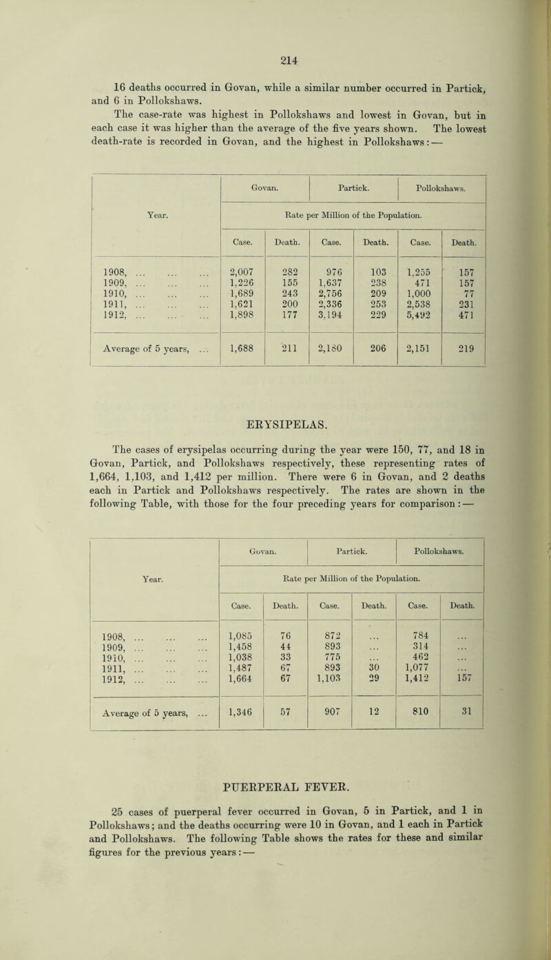 16 deaths occurred in Govan, while a similar number occurred in Partick, and 6 in Pollokshaws. The case-rate was highest in Pollokshaws and lowest in Govan, but in each case it was higher than the average of the five years shown. The lowest death-rate is recorded in Govan, and the highest in Pollokshaws: — Year. Govan. Partick. Pollokshaws. Rate per Million of the Population. Case. Death. Case. Death. Case. Death. 1908, 2,007 282 976 103 1.255 157 1909 1,226 155 1.637 238 471 157 1910, 1,689 243 2,756 209 1,000 77 1911, 1,621 200 2,336 253 2,538 231 1912, 1,898 177 3,194 229 5,492 471 Average of 5 years, ... 1,688 211 2,180 206 2,151 219 ERYSIPELAS. The cases of erysipelas occurring during the year were 150, 77, and 18 in Govan, Partick, and Pollokshaws respectively, these representing rates of 1,664, 1,103, and 1,412 per million. There were 6 in Govan, and 2 deaths each in Partick and Pollokshaws respectively. The rates are shown in the following Table, with those for the four preceding years for comparison: — Year. Govan. Partick. Pollokshaws. Rate per Million of the Population. Case. Death. Case. Death. Case. Death. 1908, 1,085 76 872 784 1909, 1,458 44 893 314 1910, 1,038 33 775 462 1911, 1.487 67 893 30 1,077 1912, 1,664 67 1,103 29 1,412 157 Average of 5 years, ... 1,346 57 907 12 810 31 PUERPERAL FEVER. 25 cases of puerperal fever occurred in Govan, 5 in Partick, and 1 in Pollokshaws; and the deaths occurring were 10 in Govan, and 1 each in Partick and Pollokshaws. The following Table shows the rates for these and similar figures for the previous years: —