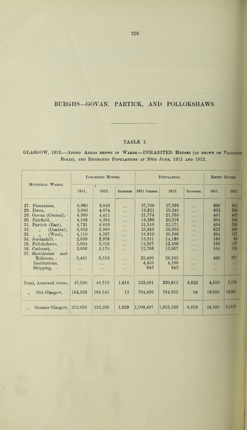 BURGHS—GOVAN, PARTICK, AND POLLOKSHAWS. TABLE I. GLASGOW, 1912.—Added Areas shown in Wards.—INHABITED Houses (as shown on Valuation- Rolls), and Estimated Populations at 30th June, 1911 and 1912. Municipal Wards. Inhabited Houses. Population. Empty Houses. 1911. | 4 1912. I Increase. 1911 Census. 1912. Increase. 1911. 1912. 27. Plantation, 5,960 6,049 27,708 27,593 696 632 28. Ibrox, 3,980 4,074 19,321 19,340 632 558 29. Govan (Central), - 4.360 4,411 21,774 21,768 481 432 30. Fairfield, 4,186 4,358 19,388 20,216 504 344 31. Partick (East), - 4,721 4.810 21,510 22,171 404 326 32. ,. (Central), 5,863 5,988 25,948 26,653 622 498 33. ,, (West), - 4,110 4.337 18,810 20,386 304 197 34. Jordanhill, - 2,839 2,976 13,211 12,967 14,190 169 89 35. Pollokshaws, 3,004 3,015 13,406 169 167 36. Cathcart, 37. Shettleston and 3,056 3,179 12,766 13,957 164 130 Tollcross, - 5,451 5,518 25,490 26,102 408 377 Institutions. 4,455 4,188 Shipping, - 643 643 Total, Annexed Areas, 47,530 48,715 1,616 223,991 230,613 6,622 4,553 3,750 ,, Old Glasgow, - 164,528 164,541 13 784,496 784,552 56 19,653 18,887 Greater Glasgow, 212,058 213,256 1,629 1,008,487 1,015,165 6,678 24,206 22,637