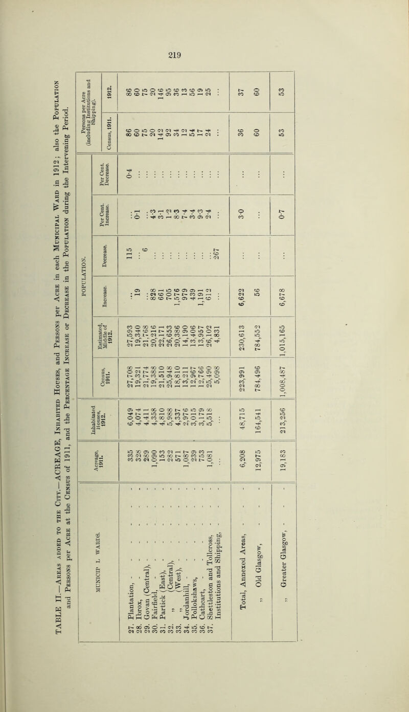 TABLE IT. Areas added to the City.—ACREAGE, Inhabited Houses, and Persons per Acre in each Municipal Ward in 1912; also the Population and Persons per Acre at the Census of 1911, and the Percentage Increase or Decrease in the Population during the Intervening Period. 1912. cDOtoOcotocococoo3to • cocoi>(M^a5corHiorH(M : ^H 37 60 53 05 CD O lO O Cl O'! T|i (M ^ b- ^ * CO O CO 00<ONW^a>COHl£5HN . co co O 00 G a> Q r-H G co <U C3 P*Q O Og u o cd a p cb CO 03 OOrHlOtOOJClr-KM o CO M OOCDNiCOrJiHCD 03 03 co 00 CO llg .G r^-jOS fl’ST CO o 00 CO r-H co CO o CO I— 03 CO 03 iO 05 TJH co r-H to 00 05 o »o O CO r-H tO co tO CO t- 03 r-H CO co r-H 05 r-H 00 CO to r-H 05 1 o 03 CO o CO CO CO ■'H o »o 03 r-H 03 03 03 03 03 r-H r-H r-H 03 CO co r—« 03 t- O r-H 00 OO o 00 o t— co o GO co o 03 I- 00 r-H r-H r-H CO co 05 05 05 05 GO co CO to 05 oo 03 05 o 05 1^ 05 r-H 05 r-H to 00 co 03 03 to to co TfH oo 03 r-H 03 r-H 03 03 r-H r-H r-H i—H 03 03 00 o 03 o 1—1 05 00 O 00 CO to 05 GO to t—H co r-H to r-H 00 CO r-H t>- r-H r-H to o O CO 00 05 CO 05 o H to t- to 03 CO to 03 CO cb to 00 CO CO r—i r-H 03 o2 <3 10X)C50CO(MhN05COh CO(M 00 05iOOONCOCOiOO) COCOWOh(MOO(MNO oo o 03 tO p of CO oo d ce K1 a o, * a c3 > ; o i O 5 a d a) l H O ! Cd »d • rH Sh ~ ~ O H d c3 d o bfj g ‘Sh !d CQ d d CQ d o -4-D -r-» _ C/) -*-D ce © d 2 ^ cs O r: +-• ,]-t T3 rH d -P ^ o o ce ja a bfiOoQH NOOOO^(MCO^lO!ON c3 03 03 cocococococococo <D M a> d d o H ► o be M -S 3 TJ o £ o SO C5 o