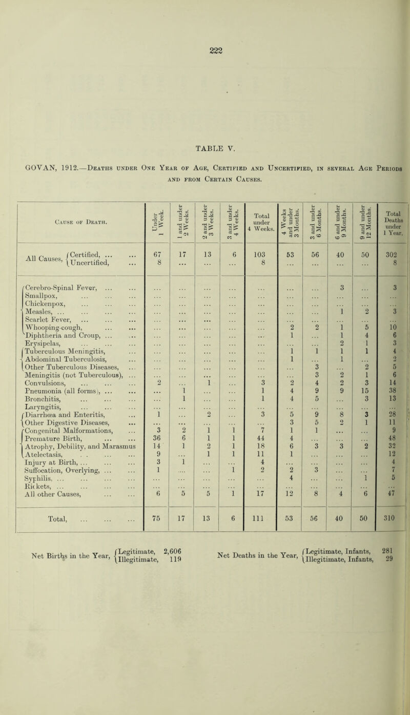 TABLE V. GOVAN, 1912.—Deaths under One Year of Age, Certified and Uncertified, in several Age Periods and from Certain Causes. U u U bi U ^ ’0 02 g 13 w G r* 13 ri G # 2 02 02 Total 2 S i is 'S 2 G •£ Ti _G G 43 Total Cause of Death. -Z. 0) 3* 02 02 13 > G > under 4 Weeks. ® G G < ^ O 3 a = C •■rt o a§ ■gl Deaths under cB ^ CO CO Tt< Cj co ce ^ co° 005 CT> ^ 1 Year. . ,1 (Certified. ... All Causes, - TT j (Uncertified, 67 8 17 13 6 103 8 53 56 40 50 302 8 ' Cerebro-Spinal Fever, Smallpox, Chickenpox, 3 3 - Measles, ... Scarlet Fever, 1 2 3 Whooping-cough, 2 2 1 5 10 ^Diphtheria and Croup, ... 1 1 4 6 Erysipelas, 2 1 3 Tuberculous Meningitis, 1 1 1 1 4 1 Abdominal Tuberculosis, 1 1 2 Other Tuberculous Diseases, 3 2 5 Meningitis (not Tuberculous), ... 3 2 1 6 Convulsions, 2 1 3 2 4 2 3 14 Pneumonia (all forms), ... 1 1 4 9 9 15 38 Bronchitis, Laryngitis, 1 1 4 5 3 13 ... , (Diarrhoea and Enteritis, 1 2 3 5 9 8 3 28 Other Digestive Diseases, ... ... 3 5 2 1 11 f (Congenital Malformations, 3 2 1 i 7 1 1 . • . 9 Premature Birth, 36 6 1 i 44 4 48 Atrophy, Debility, and Marasmus 14 1 2 i 18 6 3 3 2 32 Atelectasis, 9 1 i 11 1 12 Injury at Birth, ... 3 i 4 4 Suffocation, Overlying, ... 1 i 2 2 3 7 Syphilis, ... 4 1 5 Rickets, ... All other Causes, 6 5 5 i 17 12 8 4 6 47 Total, 75 17 13 6 111 53 56 40 50 310 xt . t>* J.X. • ,-L v (Legitimate, 2,606 Net Births in the Year, {IU£gitimate) j j 9 Net Deaths in the Year fLegitimate> Infants, 281 t deaths in the Year, |Illegitimatej Infants, 29