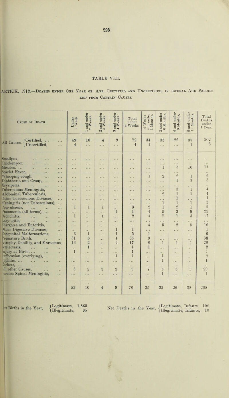 TABLE VIII. iARTICK, 1912.—Deaths under One Year of Age, Certified and Uncertified, in several Age Peroids and from Certain Causes. Cause of Death. Under 1 Week. 1 and under 2 Weeks. 1 2 and under 3 Weeks. 3 and under 4 Weeks. Total under 4 Weeks. 4 Weeks and under 3 Months. 3 and under 6 Months. ■ 6 and under 9 Months. 9 and under 12 Months. Total Deaths under 1 Year. ah /Certified, 49 10 4 9 72 34 33 26 37 202 All Causes. (Uncertified! 4 4 1 1 6 §■ Smallpox, ■Chicken pox. Measles. ... i 3 10 14 ;Scarlet Fever, Whooping-cough, 1 2 2 1 6 Diphtheria and Croup, ... 1 2 3 Erysipelas, Tuberculous Meningitis, 3 i 4 abdominal Tuberculosis, 2 1 i 4 Ither Tuberculous Diseases, 1 1 Meningitis (not Tuberculous), ... 1 1 i 3 'onvulsions, i i i 3 2 1 2 l 9 ^neumonia (all forms), ... 1 1 4 5 3 9 22 Ironchitis, i i 2 4 7 1 3 17 Airvngitis, Diarrhoea and Enteritis, 4 5 2 5 16 Hher Digestive Diseases, i i 1 ’ongenital Malformations, 3 i l 5 1 6 ‘remature Birth, 31 3 i 35 3 38 vtrophy, Debility, and Marasmus, 13 2 2 17 8 1 i 1 28 ttelectasis, 1 1 1 2 ujury at Birth, ... i 1 1 uffocation (overlying), ... 1 1 i 2 yphilis, ... 1 i pickets, ... .11 other Causes, 3 2 2 2 9 7 5 5 3 29 erebro Spinal Meningitis, J 1 1 53 10 4 9 76 35 33 26 38 1 1 00 o |3t Births in the Year, /Legitimate, 1,865 /Illegitimate, 95 Net Deaths in the Year, /Legitimate, Infants, /Illegitimate, Infants, 198 10