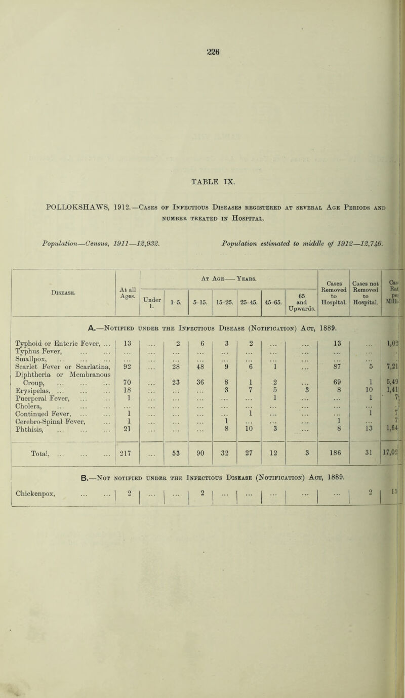 TABLE IX. POLLOKSHAWS, 1912.—Cases of Infectious Diseases registered at several Age Periods and NUMBER TREATED IN HOSPITAL. Population—Census, 1911—12,982. Population estimated to middle of 1912—12,746. Disease. At all Ages. At Age— Years. Cases Removed to Hospital. Cases not Removed to Hospital. Cas' Rat pei Mill! Under 1. 1-5. 5-15. 15-25. 25-45. 45-65. 65 and Upwards. A.—Notified under the Infectious Disease (Notification) Act, 1889. Typhoid or Enteric Fever, ... 13 2 6 3 2 13 1,021 Typhus Fever, Smallpox, Scarlet Fever or Scarlatina, 92 28 48 9 6 1 87 5 7,21 Diphtheria or Membranous Croup, 70 23 36 8 1 2 69 1 5,49 Erysipelas, ... 18 3 7 5 3 8 10 1,41 Puerperal Fever, 1 1 1 7* Cholera, J Continued Fever, 1 1 1 7 Cerebro-Spinal Fever, 1 1 1 7] Phthisis, 21 8 10 3 8 13 1,64! Total, 217 53 90 32 27 12 3 186 31 17,02 B.—Not notified under the Infectious Disease (Notification) Act, 1889. Chickenpox, ... ... j 2 | ... j ... | 2 j 15