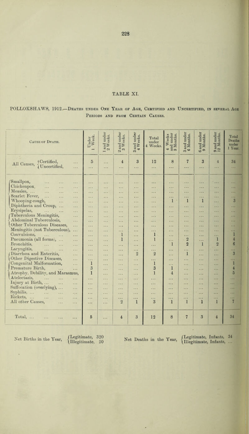 TABLE XI. POLLOKSHAWS, 1912.—Deaths under One Year of Age, Certified and Uncertified, in several Age Periods and from Certain Causes. 1 Cause of Dfath. feu 5 • r* ^ 3 <U S • ig 3 ^ O) U <D • %3 S u P 4) Total under 2 S 2 -P 0} ~ £ 2 ft « 00 13 ^ G 4-3 S3 fl £ « S3 G G S* • 0) CQ 3 G ^ o Total Deaths PS|§: 4 Weeks. cl aS under * Oi CO cS CO 68 (M CT> —i 1 Year. All Causes, -j ?Ter , (Uncertified, 5 4 3 12 8 7 3 4 34 'Smallpox, Chickenpox.. Measles, ... Scarlet Fever, Whooping-cough, ^Diphtheria and Croup, ... i • i 1 ... 3 - Erysipelas, Tuberculous Meningitis, Abdominal Tuberculosis, Other Tuberculous Diseases, Meningitis (not Tuberculous), ... Convulsions, 1 1 1 Pneumonia (all forms), ... 1 1 2 1 4 Bronchitis, Laryngitis, i 2 1 2 6 1 f Diarrhoea and Enteritis, Other Digestive Diseases, 2 2 i 3 rCongenital Malformation, 1 i 1 Premature Birth, 3 3 i 4 1 Atrophy. Debility, and Marasmus, ^Atelectasis, 1 1 4 5 Injury at Birth, ... Suffocation (overlying), ... Syphilis. ... Rickets, ... All other Causes, 2 1 3 1 i 1 1 7 — Total, ... 5 4 3 12 8 7 3 4 34 Net Births in the Year, ^^9 ’ (Illegitimate, 20 Net Deaths in the Year fLegitimate> Infants, 34 et deaths in tlie Year, |Illegitimate> InfantSj ...