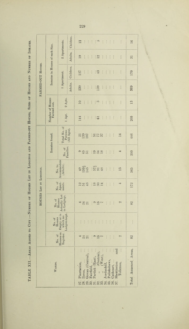 TABLE XII.—Areas Added to City:—Number of Houses Let in Lodgings and Farmed-out Houses, Sizes of Houses and Number of Inmates. 0) •N cS 02 © a Children. : : *o : : : : 16 x: o c3 © 0 01 © t-i c3 Ph <J Ol Adults. 05 : ; : : <m : : : : \ co w CO p O w H £> o M .3 m © £ -LJ Children. 127 43 O o Q W a <1 £ - h-1 £ Ph <1 Adults. 230 139 369 Ol © Ol oi M ? •g-g 2 Apts. O ; ; : : co : : ; : : CO ^ £ © £ *2 * £ fH lO < • CD • . . 0 01 E< W ►4 GO H m & O W . 3! Cfl C G OJ •zojf la 5?^ +3 O- EH '  O £ £ <s 6-c • g c O Ph © s c o - o ^ © O ,24 3 >/S £ ° So E £? r-H 05 t'- (NCOO 05 m ^ o *o ^ t>- i— lO CO 05 ^ GO CO n- Ol 05 »Q lO -t* Ol r— CO f-H lO ^ •oo O : —. co — ^ -rf* i— 0 3 Ol 'f -+< f—1 C<1 Ol CD O 0 01 »o CD O <M Ol 00 Ol 00 : ~a • G <v • o c3 ~ a, - §13 3 y > .£ 1: r—• £ 9 g g Ph H O Ph oq G a> G <L> ^ HO^ ^_r £ : IS -I t g Jd g ■ ■ -g °_c S t-, EG ^ <D o O G ^ Hh O m N 00 03 O ^ ^ lO ^ N O'! Ol Ol CO CO co co CO co CO CO -a <u X <v G G < o H