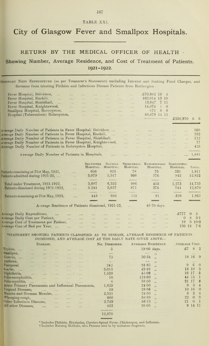 TABLE XXI. City of Glasgow Fever and Smallpox Hospitals. RETURN BY THE MEDICAL OFFICER OF HEALTH • Showing Number, Average Residence, and Cost of Treatment of Patients. 1921-1922. Ordinary Nktt Expenditure (as per Treasurer’s Statement) excluding Interest and Sinking Fund Charges, and Revenue from treating Phthisis and Infectious Disease Patients from Rutherglen : Fever Hospital, Beividere, Fever Hospital, Ruchill, Fever Hospital, Shieldhall, Fever Hospital, Knightswood, Smallpox Hospital, Robroyston, Hospital (Tuberculosis) Robroyston, £70,882 19 4 103,014 13 10 19,647 7 11 14,074 I 9 f)71 8 9 48,679 14 11 £256,970 6 6 Average Daily Number of Patients in Fever Hospital, Beividere, ... ... ... ... ... ... ... 505 Average Daily Number of Patients in Fever Hospital, Ruchill, ... ... ... ... ... ... ... 762 Average Daily Number of Patients in Fever Hospital, Shieldhall, ... ... ... ... ... .. 112 Average Daily Number of Patients in Fever Hospital, Knightswood, ... ... ... ... ... 77 Average Daily Number of Patients in Robroyston Hospital, ... ... ... ... ... ... ... 425 Average Dailv Number of Patients in Hospitals, ... ... ... ... ... ... ... 1,881 Belviperk Ruchill Shieldhall Knightswoop Robroyston Hospitat,. Hospital. Hospital. Hospital. Hospital. Total. Patients remaining at 31st May, 1921, 608 815 78 79 331 1,911 Patients admitted during 1921-22, ... 5,079 5,517 908 376 942 12,822 Total under Treatment, 1921-1922, 5,687 6,332 986 455 1,273 14,733 Patients dismissed during 1921-1922, 5.244 5,637 871 374 744 12,870 Patients remaining at 31st May, 1922, 443 • 695 115 81 529 1.863 Average Residence of Patients dismissed, 1921-22, 46 70 days. Average Daily Expenditure, £777 0 5 Average Daily Cost per Patient, 0 8 3-1 Average Cost of Treatment per Patient. 19 5 10-0 Average Cost of Bed per Year, ... 150 15 7-6 •STATEMENT SHOWING PATIENTS CLASSIFIED AS TO DISEASE, AVERAGE RESIDENCE OF PATIENTS DISMISSED, AND AVERAGE COST AT THE DAILY RATE GIVEN ABOVE— Disease. No. Dismissed. Average Residence. Average Cost. Tvphus, ... 5 19'80 days. £7 8 2 Smallpox, — Enteric, ... 75 50-34 „ 18 16 9 Anthrax, — - JJ Puerperal, 242 24-85 „ 9 6 0 Scarlet, 3,013 49-49 „ 18 10 5 Diphtheria, 1,538 45 09 ,. 16 17 5 Polio-encephalitis, 10 119-60 „ 44 15 1 Polio-myelitis, 6 58-50 „ 21 17 8 Acute Primary Pneumonia and Influenzal Pneumonia, 1,629 24-50 „ 9 3 4 Tropical Diseases, 59 28-86 „ 10 16 0 Measles and German Measles. ... 2,521 24-50 ,. 9 3 4 Whooping-cough, 600 58-89 „ 22 0 9 Other Infectious Diseases, 2.749 56-13 „ 21 0 1 All other Diseases, 423 26 05 „ 9 14 11 12,870 * Includes Phthisis, F.rysipelas, Cerebro-Spinal Fever, Chiekenpox, and Influenza, t Includes Nursing Mothers, also Persons sent in by mistaken diagnosis.