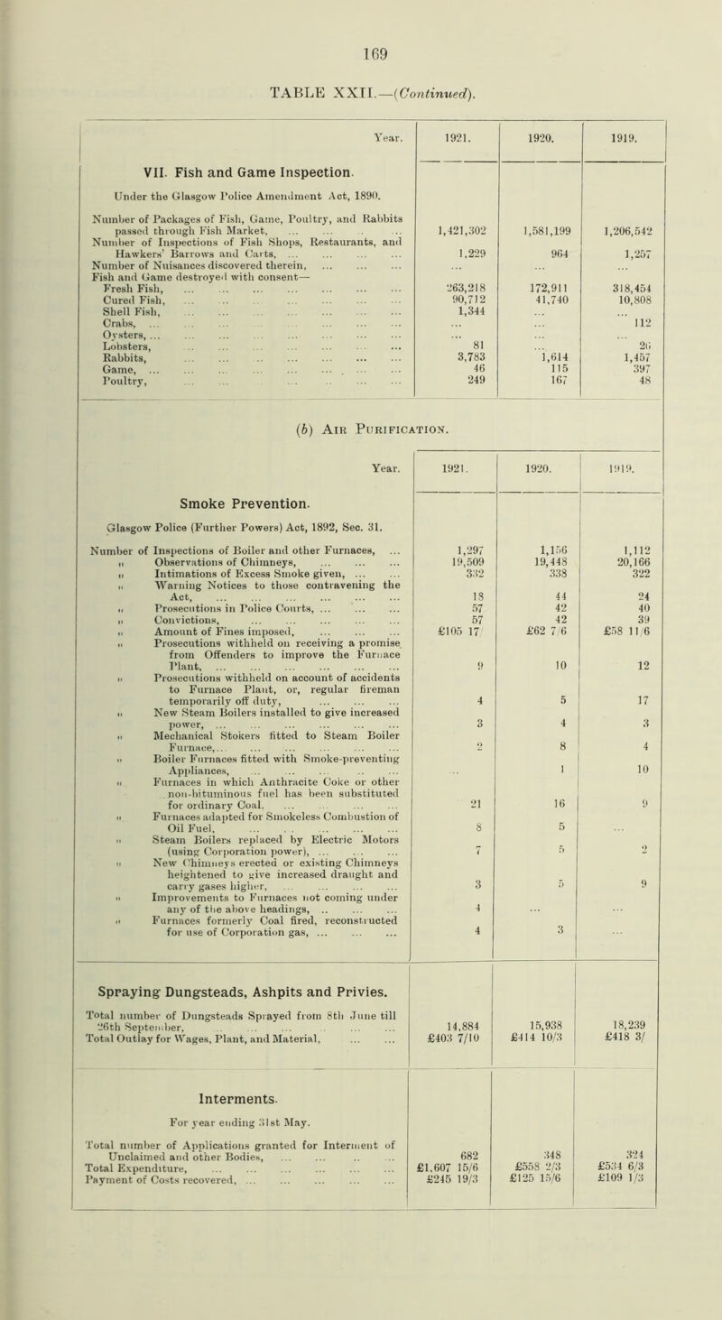 TABLE XXII.—(Continued). Year. 1921. 1920. 1919. VII. Fish and Game Inspection. Under the Glasgow Police Amendment Act, 1890. Number of Packages of Fish, Game, Poultry, and Rabbits passed through Fish Market, Number of Inspections of Fish Shops, Restaurants, and Hawkers’ Barrows and Carts, ... 1,121,302 1,581,199 1,206,542 1,229 964 1,257 Number of Nuisances discovered therein, Fish and Game destroyed with consent— Fresh Fish, 263,218 172,911 318,454 Cured Fish, 90,712 41,740 10,808 Shell Fish, 1,314 Crabs, ... ... ... Oysters, ... 112 Lobsters, 81 26 Rabbits, ... 3,783 1,614 1,457 Game, ... ... ... 46 115 397 Poultry, 249 167 48 (6) Air Purification. Year. 1921. 1920. 1919. Smoke Prevention. Glasgow Police (Further Powers) Act, 1892, Sec. 31. Number of Inspections of Boiler and other Furnaces, 1,297 1,156 1,112 20,166 n Observations of Chimneys, 19,509 19,448 ii Intimations of Excess Smoke given, ... n Warning Notices to those contravening the 332 338 322 Act, ... ... ... 18 44 24 1. Prosecutions in Police Courts, ... 57 42 40 ii Convictions, 57 42 39 n Amount of Fines imposed, ii Prosecutions withheld on receiving a promise £105 17 £62 7/6 £58 11/6 from Offenders to improve the Furnace Plant, 9 10 12 n Prosecutions withheld on account of accidents to Furnace Plant, or, regular fireman temporarily off duty, 4 5 17 ii New Steam Boilers installed to give increased power, ... ti Mechanical Stokers fitted to Steam Boiler 3 4 3 Furnace,.. ii Boiler Furnaces fitted with Smoke-preventing 2 8 4 Appliances, H F'urnaces in which Anthracite Coke or other 1 10 non-bituminous fuel has been substituted for ordinary Coal. 21 16 9 ii Furnaces adapted for Smokeless Combustion of Oil F'uel, ... . . i. Steam Boilers replaced by Electric Motors 8 5 (using Corporation power), ... a New Chimneys erected or existing Chimnevs 7 5 heightened to give increased draught and carry gases higher. 3 f> 9 ii Improvements to Furnaces not coming under any of the above headings, n Furnaces formerly' Coal fired, reconstructed 1 4 for use of Corporation gas, ... 3 Spraying' Dungsteads, Ashpits and Privies. Total number of Dungsteads Sprayed from 8th June till 18,239 26th September, 14,884 15,938 Total Outlay for Wages, Plant, and Material, £403 7/10 £414 10/3 £418 3/ Interments. For year ending 31st May. ’Total number of Applications granted for Interment of 348 Unclaimed and other Bodies, 682 324 Total Expenditure, ... ... ... ... £1,607 15/6 £558 2/3 £534 6/3 Payment of Costs recovered, ... £245 19/3 £125 15/6 £109 1/3