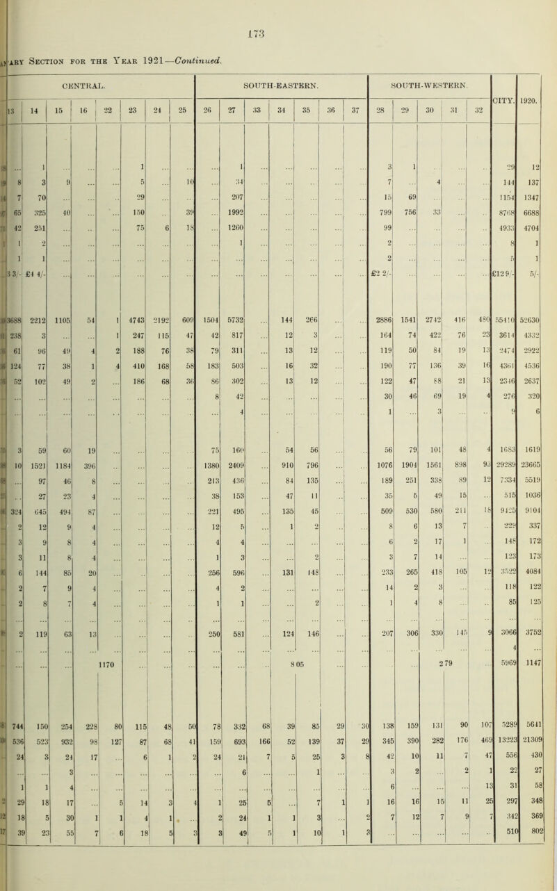 A> ary Section for the Year 1921—Continued. CENTRAL. SOUTH EASTERN. SOUTH-AVESTERN CITY. 1920. 13 14 15 I 16 , 1 22 1 1 23 24 25 26 27 33 34 35 36 37 28 29 30 31 32 ... 1 1 1 1 ... 3 1 29 12 8 3 9 5 10 34 7 4 144 137 7 70 29 207 ... 15 69 1154 1347 65 325 40 150 39 1992 ... 799 756 33 8768 6688 42 251 75 6 18 1260 ... 99 4933 4704 . 2 1 2 8 1 1 i ... 2 5 1 3 3,- £4 4/- ... £2 2/- £129 - 5/- .3688 2212 1105 54 1 4743 2192 609 1504 5732 144 266 ... 2886 1541 2742 416 480 55410 52630 CO CO 3 I 247 115 47 42 817 12 3 - 164 74 422 76 23 3614 4332 61 !)6 49 4 2 188 76 38 79 311 13 12 119 50 84 19 13 2474 2922 124 77 38 1 4 410 168 58 183 503 16 32 190 77 136 39 16 4361 4536 52 102 49 2 186 68 36 86 302 13 12 122 47 88 21 13 2346 2637 8 42 30 46 69 19 4 276 320 ... 4 1 3 9 6 3 59 60 19 75 160 54 56 ... 56 79 101 48 4 1083 1619 .0 1521 1184 396 1380 2409 910 796 1076 1904 1561 898 93 29289 23665 ... 97 46 8 213 436 84 135 189 251 338 89 12 7334 5519 27 23 4 38 153 47 11 35 6 49 15 515 1036 324 645 494 87 221 495 135 45 509 530 580 211 18 9425 9104 2 12 9 4 12 5 1 2 8 6 13 7 229 337 3 9 8 4 4 4 6 2 17 1 148 172 3 11 8 4 1 3 2 3 7 14 123 173 6 144 85 20 256 596 131 148 233 265 418 105 12 3522 4084 2 7 9 4 4 2 ... 14 2 3 118 122 2 8 7 4 1 1 2 1 4 8 85 125 2 119 63 13 250 581 124 146 207 306 330 145 9 3066 4 3752 1170 8 05 2 79 5969 1147 744 150 254 228 80 115 48 50 78 332 68 39 85 29 30 138 159 131 90 107 5289 5641 536 523 932 98 127 87 uu CD 41 15! 693 166 52 139 37 29 345 390 282 176 469 13223 21309 24 3 24 17 6 l 2 24 21 7 5 26 3 8 42 10 11 7 47 556 430 S .. 6 1 3 2 2 1 22 27 1 4 .. - 6 13 31 58 2! IS \\ 14 J 4 1 2E 5 7 1 1 16 16 IE 11 25 297 348 11 E 3( ] .. 24 1 5 .. 0 7 12 7 7 342 369 3 21 5 7 ( 1 3 4! i 1C 1 3 51C 802