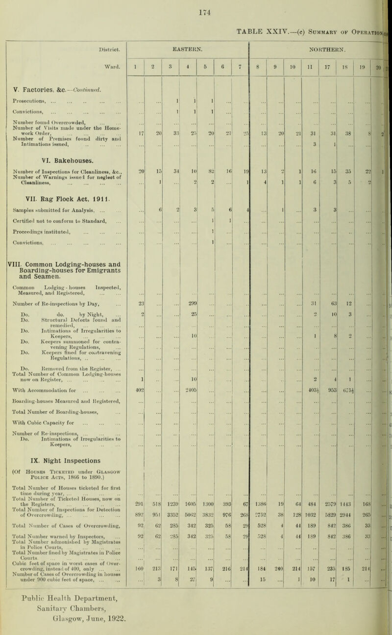 TABLE XXIV.—(c) Summary of Opf.rationqi District. EASTERN. NORTHERN. Ward. 1 2 3 4 5 6 7 8 9 10 11 17 18 19 20 2 V. Factories. &C.—Continued. Prosecutions, 1 1 1 Convictions, 1 1 1 ... Number found Overcrowded, Number of Visits made under the Home- work Order, Number of Premises found dirty and 17 20 33 25 20 21 13 20 21 31 3, 38 8 2 Intimations issued, 3 1 VI. Bakehouses. Number of Inspections for Cleanliness, &c.. Number of Warnings issue! for negleot of 20 15 34 10 82 16 19 13 2 1 16 15 35 22 1 Cleanliness, 1 2 2 1 4 i 1 6 3 5 •> VII. Rag Flock Act, 1911. Samples submitted for Analysis. ... 6 2 3 5 6 4 i 3 3 Certified not to conform to Standard, i 1 Proceedings instituted. i Convictions, i VIII. Common Lodging-houses and Boarding-houses for Emigrants and Seamen. Common Lodging-houses Inspected, Measured, and Registered, • I Number of Re-inspections by Day, 23 299 31 63 12 Do. do. by Night, Do. Structural Defects found and 2 25 2 10 3 remedied, ~l Do. Intimations of Irregularities to Keepers, 10 1 8 2 Do. Keepers summoned for contra- vening Regulations, Do. Keepers fined for contravening Regulations, .. Do. Removed from the Register, Total Number of Common Lodging-houses now on Register, ... i 10 ... 2 4 i With Accommodation for 402 2405 ... 403^ 953 67 5^ Boarding-houses Measured and Registered, | Total Number of Boarding-houses, With Cubic Capacity for Number of Re-inspections, ... Do. Intimations of Irregularities to ... .J Keepers, ... IX. Night Inspections I, (Of Houses Ticketed under Glasgow Police Acts, 1866 to 1890.) Total Number of Houses ticketed for first time during year, ... Total Number of Ticketed Houses, now on ... the Registers, Total Number of Inspections for Detection 291 518 1239 1605 1300 393 67 1386 19 64 484 2579 1443 168 ... of Overcrowding, ... 892 951 3352 5062 3832 976 268 2752 38 128 1032 5829 2944 265 ... Total Number of Cases of Overcrowding, 92 62 285 342 325 58 29 528 4 44 189 842 386 33 ... Total Number warned by Inspectors, Total Number admonished by Magistrates 92 62 ‘285 342 325 58 29 528 4 44 189 842 386 33 ... in Police Courts, ... Total Number fined by Magistrates in Police ... ... ... Courts. ... | Cubic feet of space in worst cases of Over- crowding, instead of 400, only ... Number of Cases of Overcrowding in houses 160 213 171 145 137 216 214 184 240 214 157 235 185 214 ... under 900 cubic feet of space, ... 3 8 27 9 15 1 10 17 1 Public Health Department, Sanitary Chambers, Glasgow, June, 1922.
